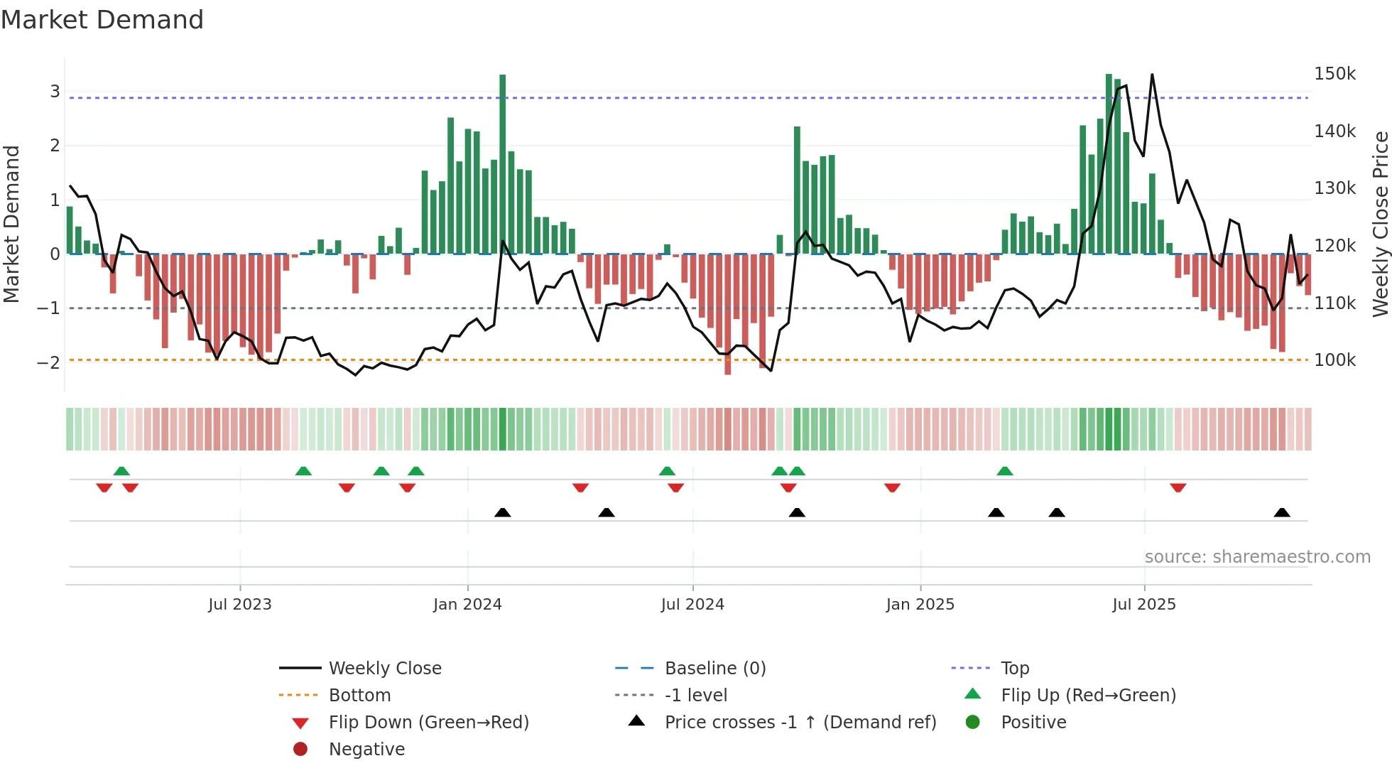 003830 weekly Market Demand chart