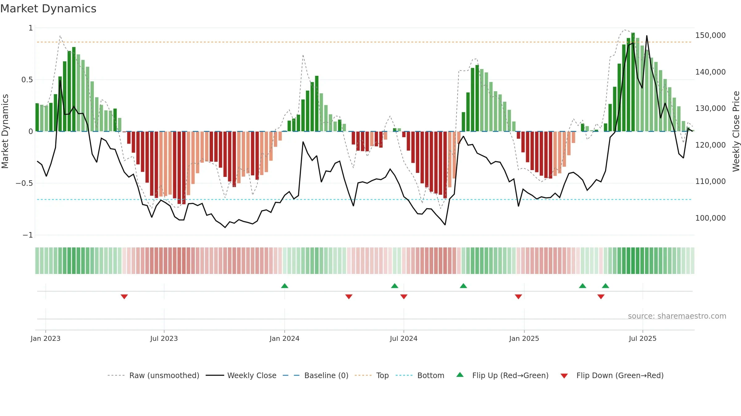 003830 weekly Market Dynamics chart, closing 2025-09-15.