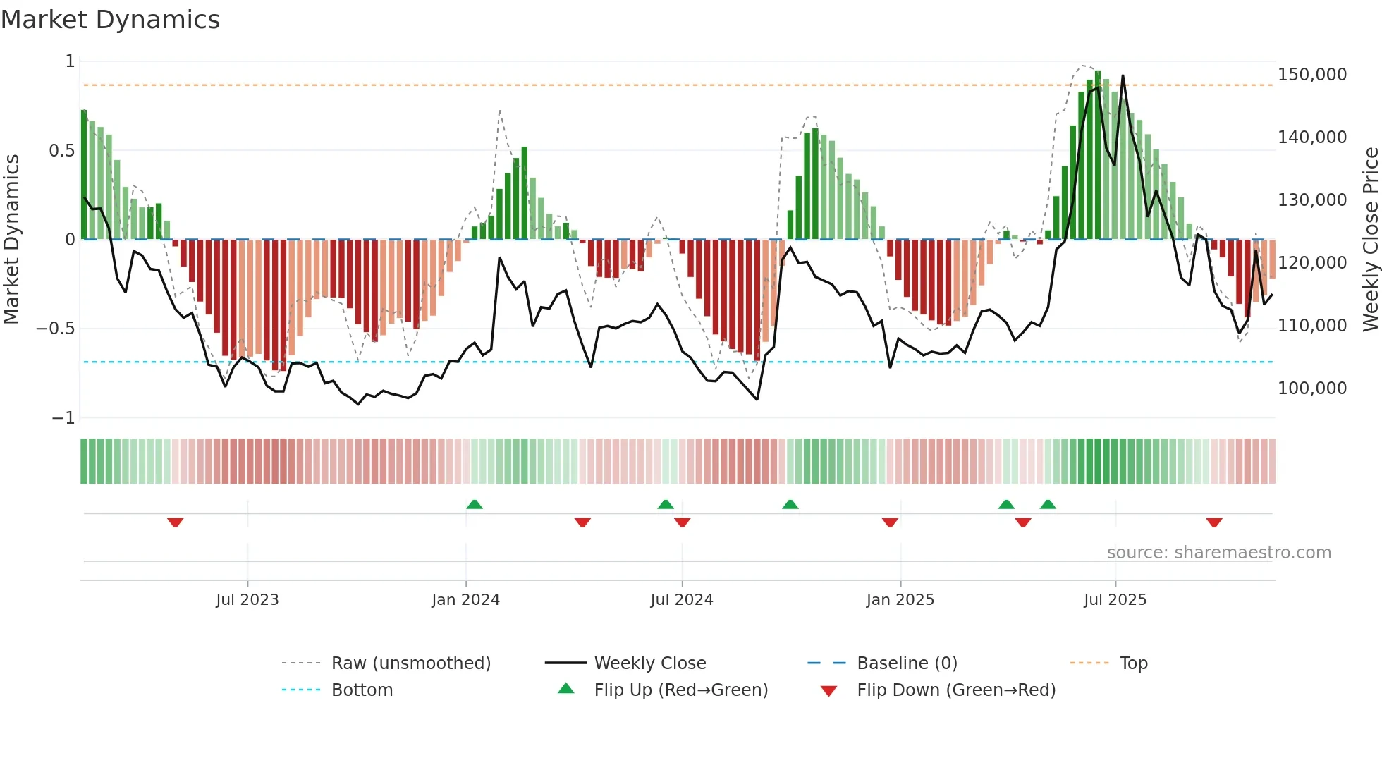003830 weekly Market Dynamics chart
