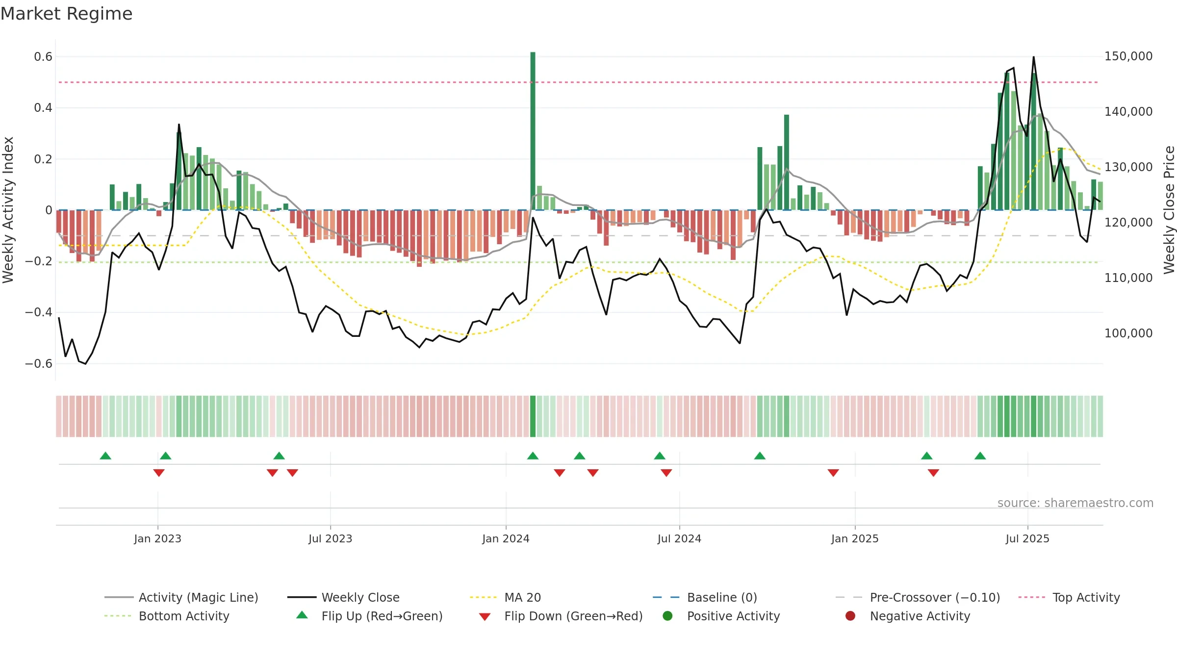 003830 weekly Market Snapshot chart, closing 2025-09-15.
