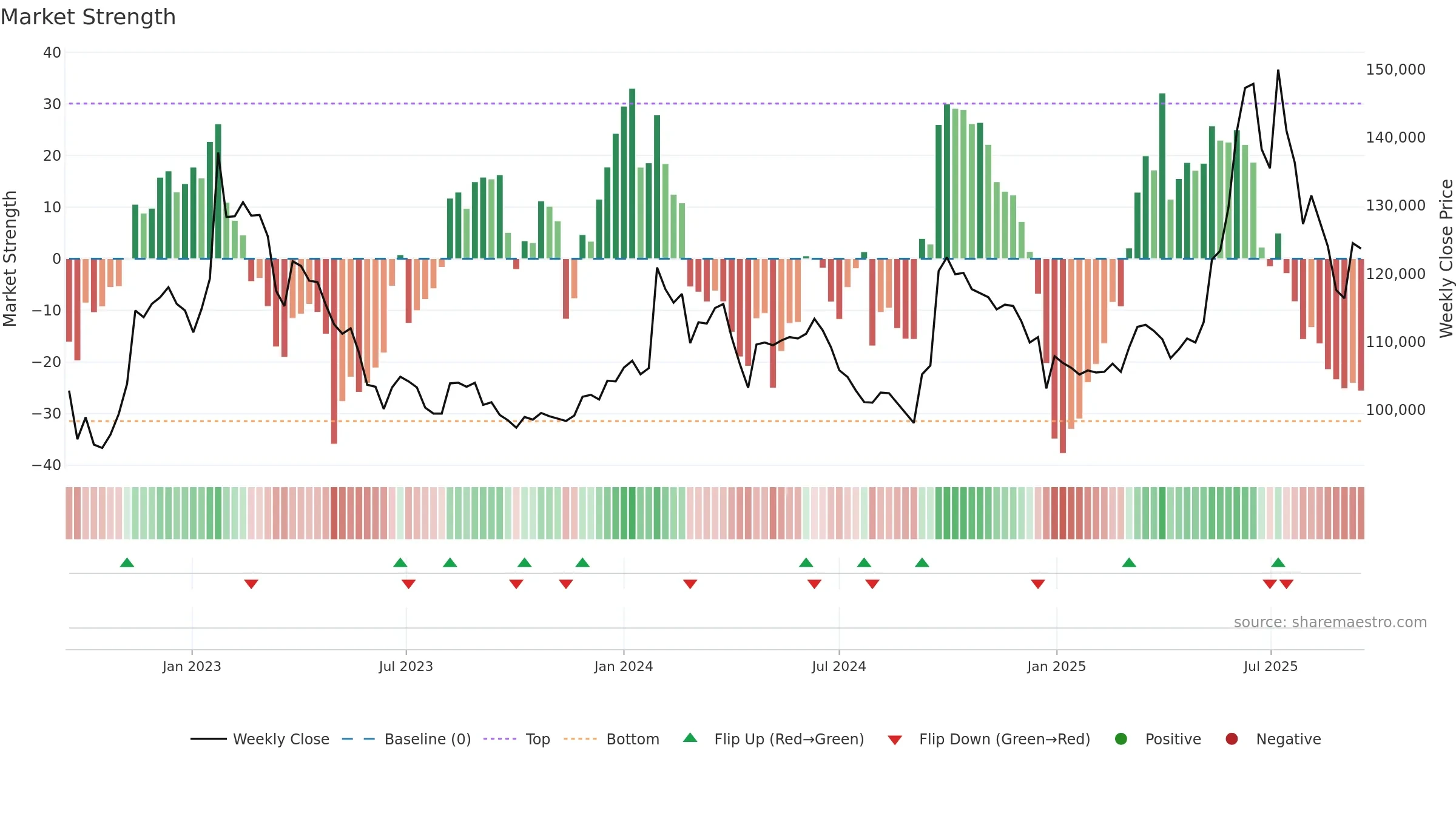 003830 weekly Market Strength chart, closing 2025-09-15.