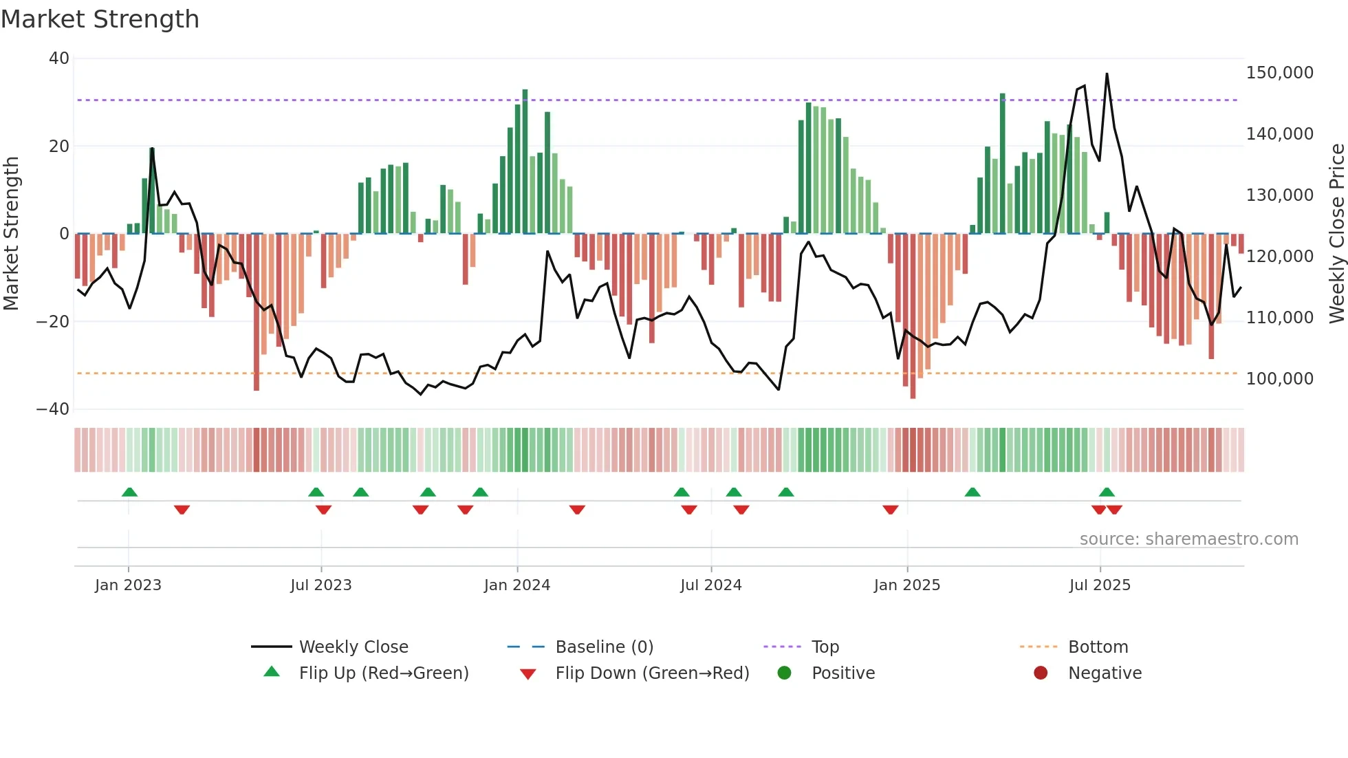 003830 weekly Market Strength chart