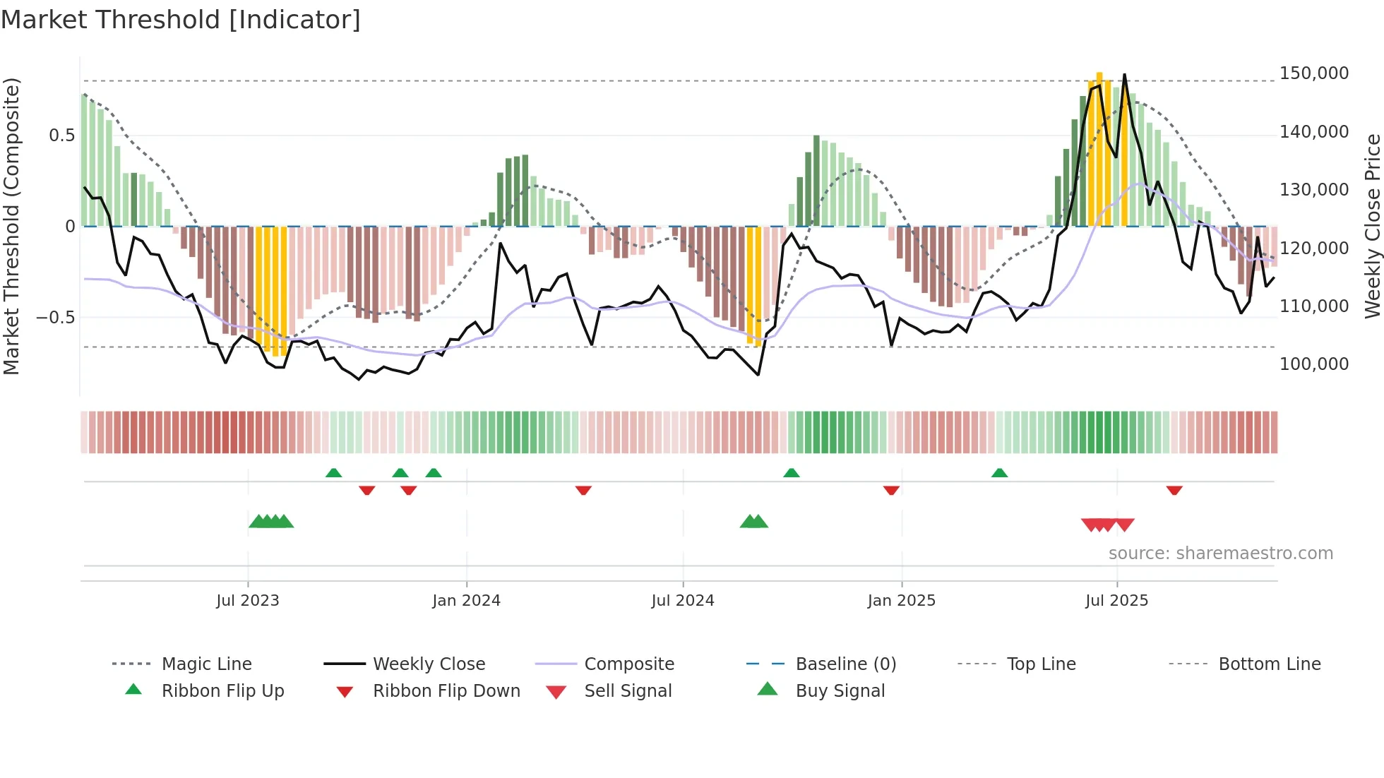 003830 weekly Market Threshold chart