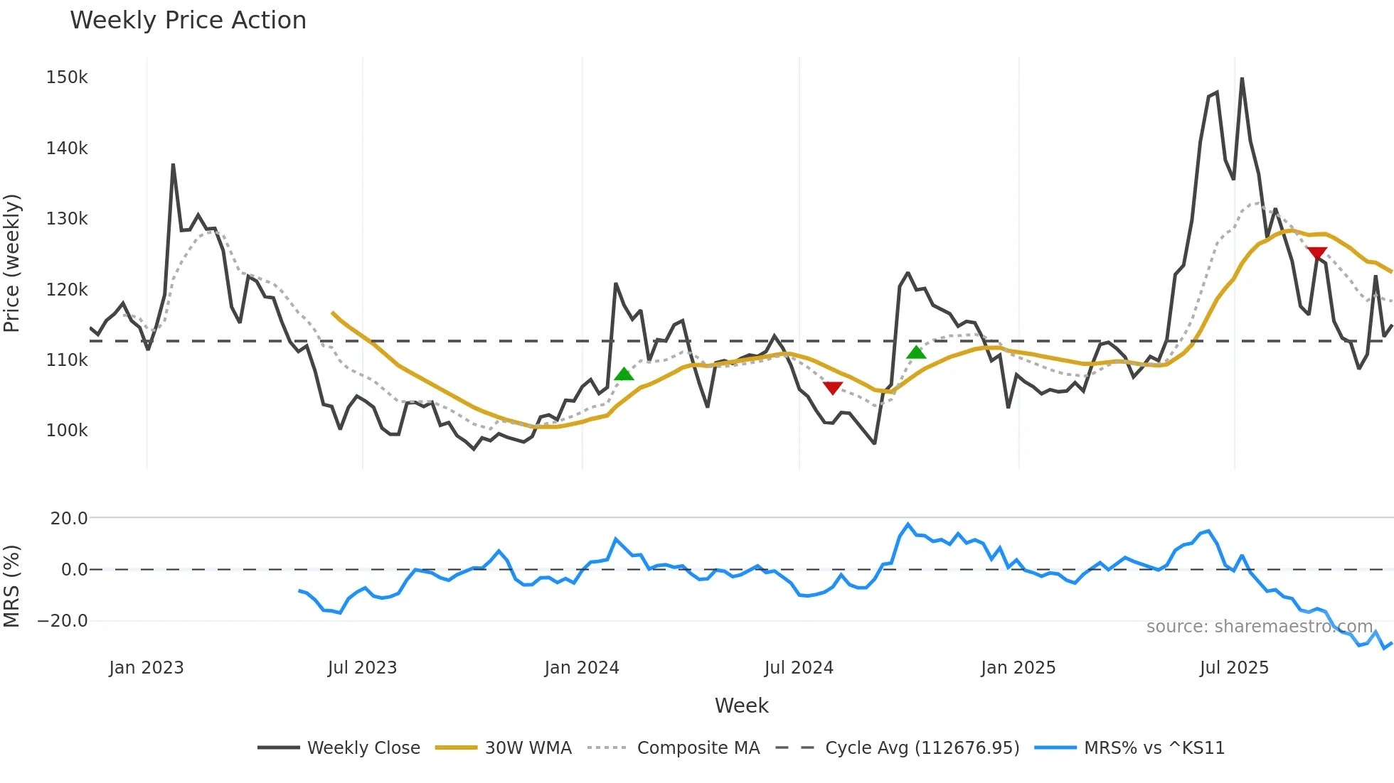 003830 weekly Price Action chart, closing 2025-11-10
