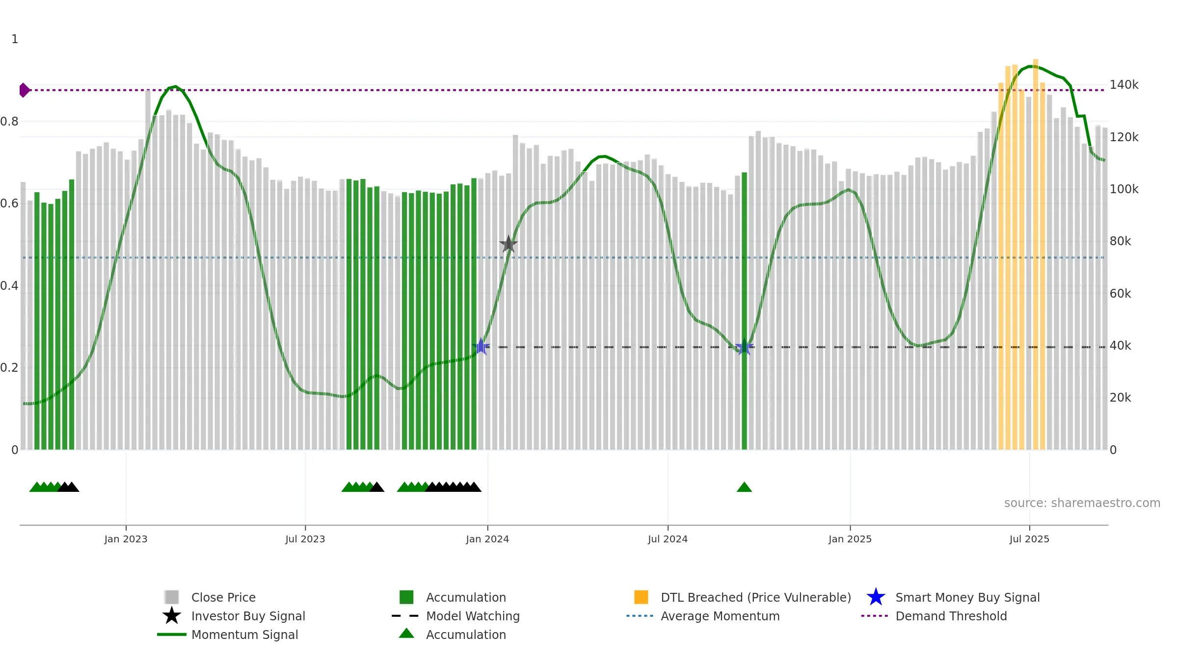 003830 weekly Smart Money chart, closing 2025-09-15.