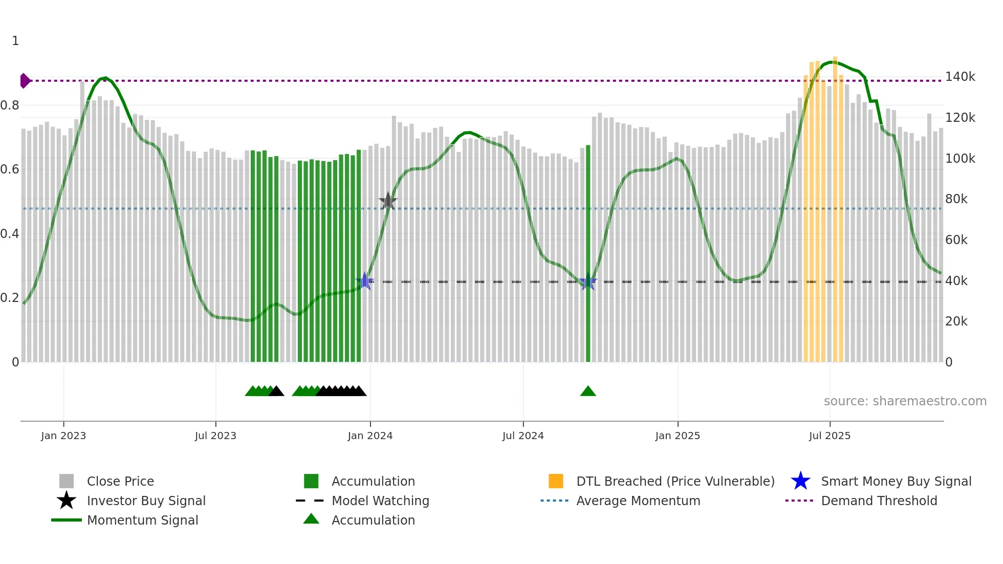 003830 weekly Smart Money chart