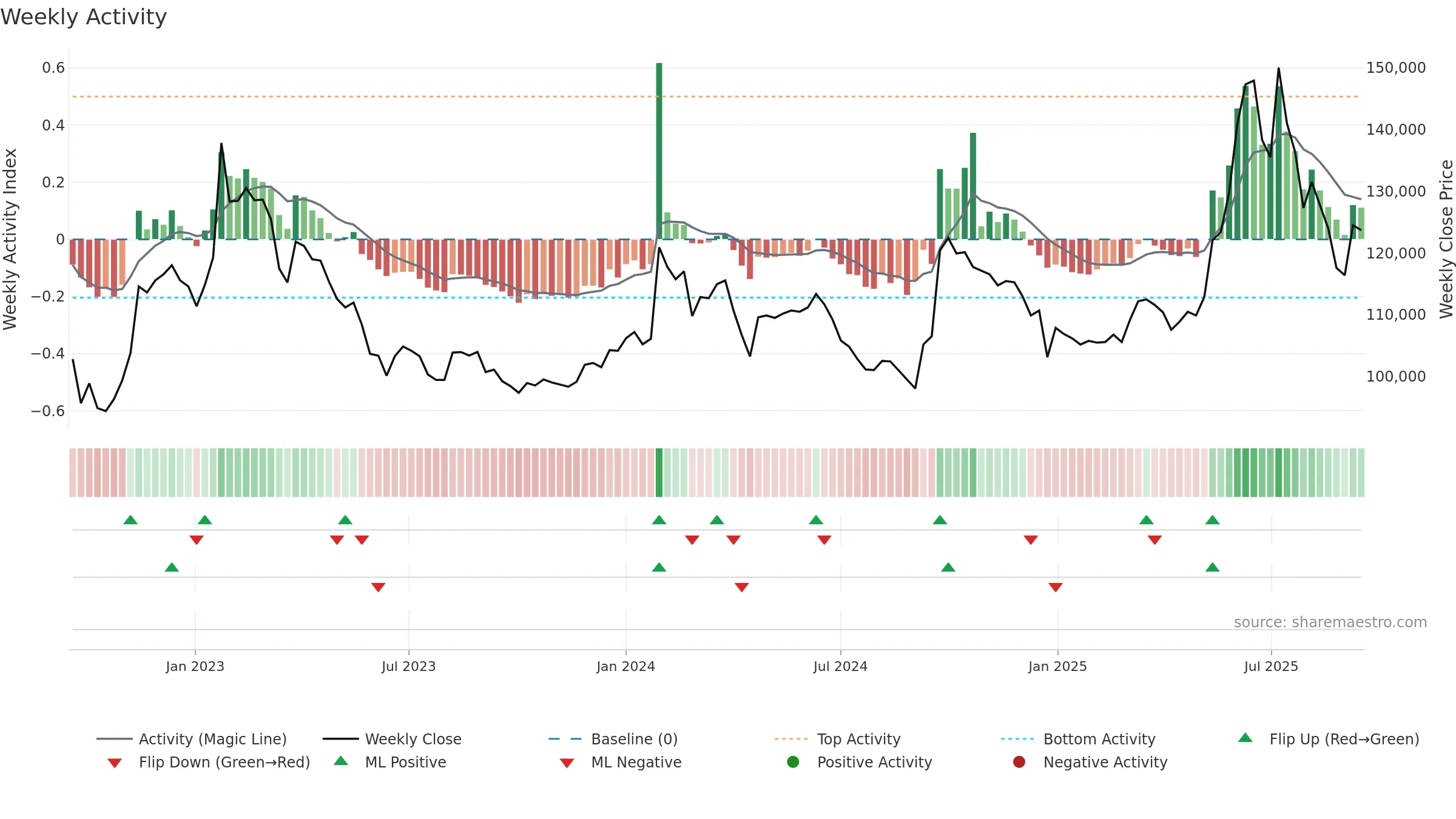 003830 weekly Activity chart, closing 2025-09-15.