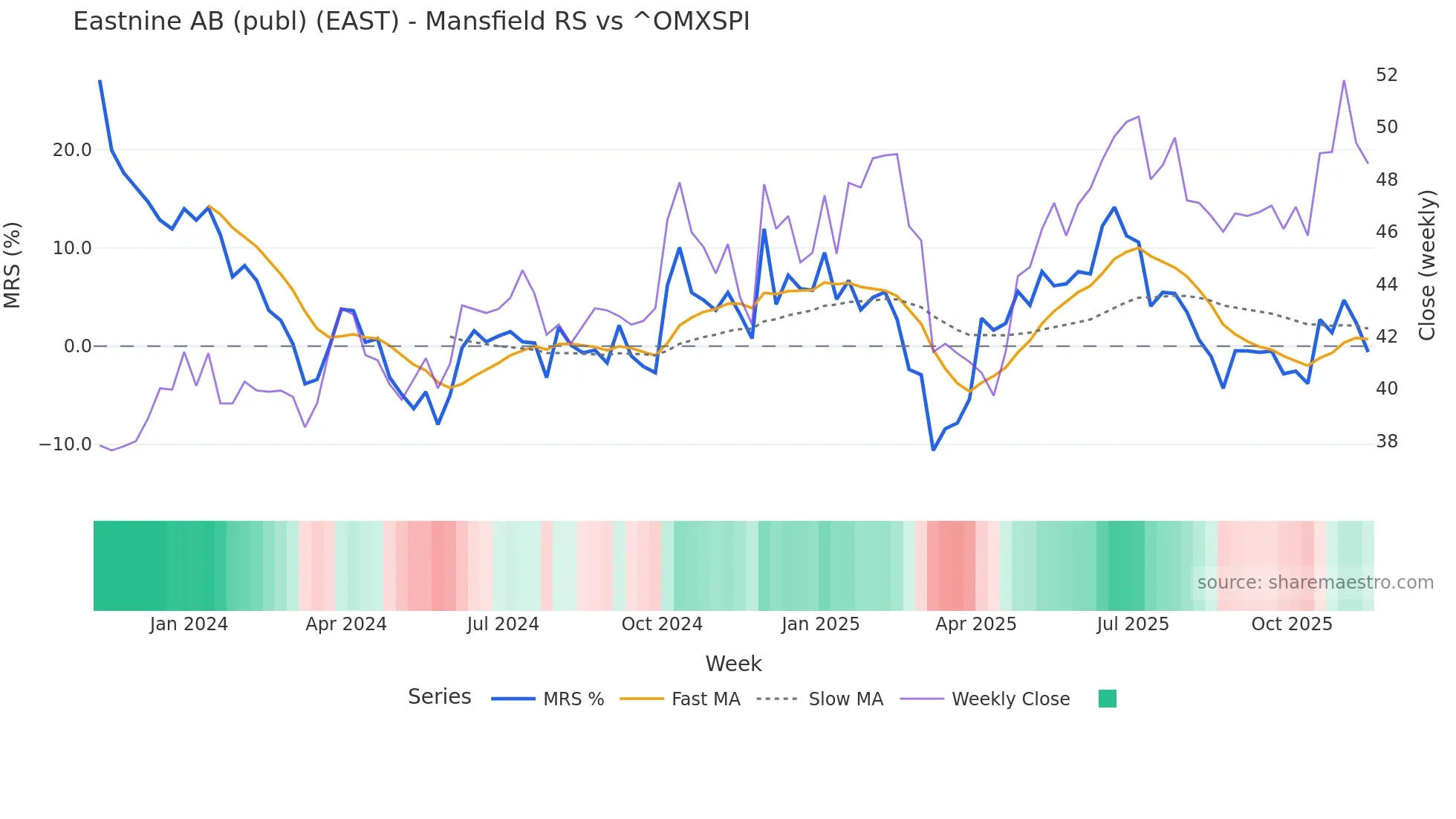 EAST Mansfield Relative Strength chart