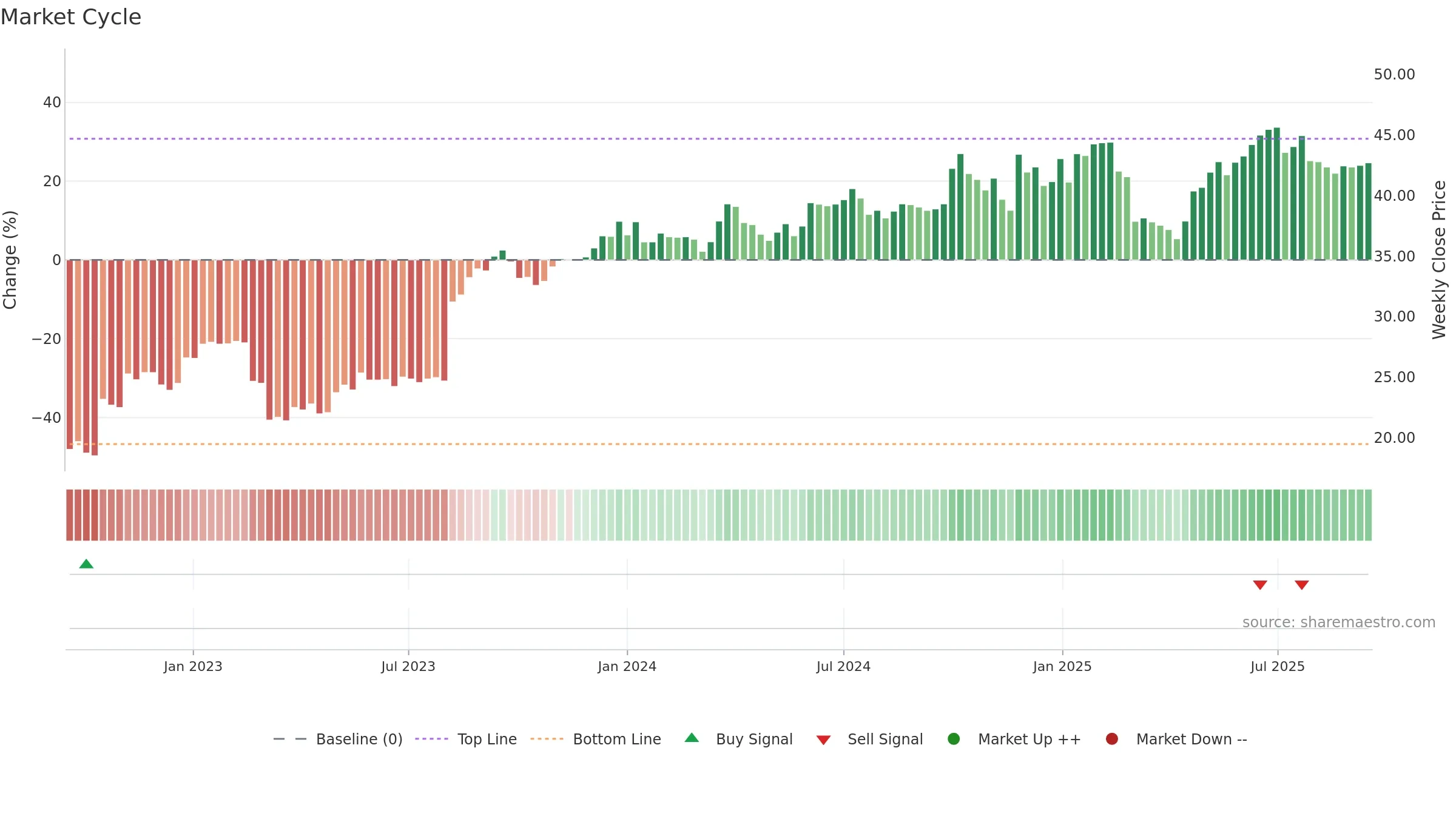 EAST weekly Market Cycle chart, closing 2025-09-15.