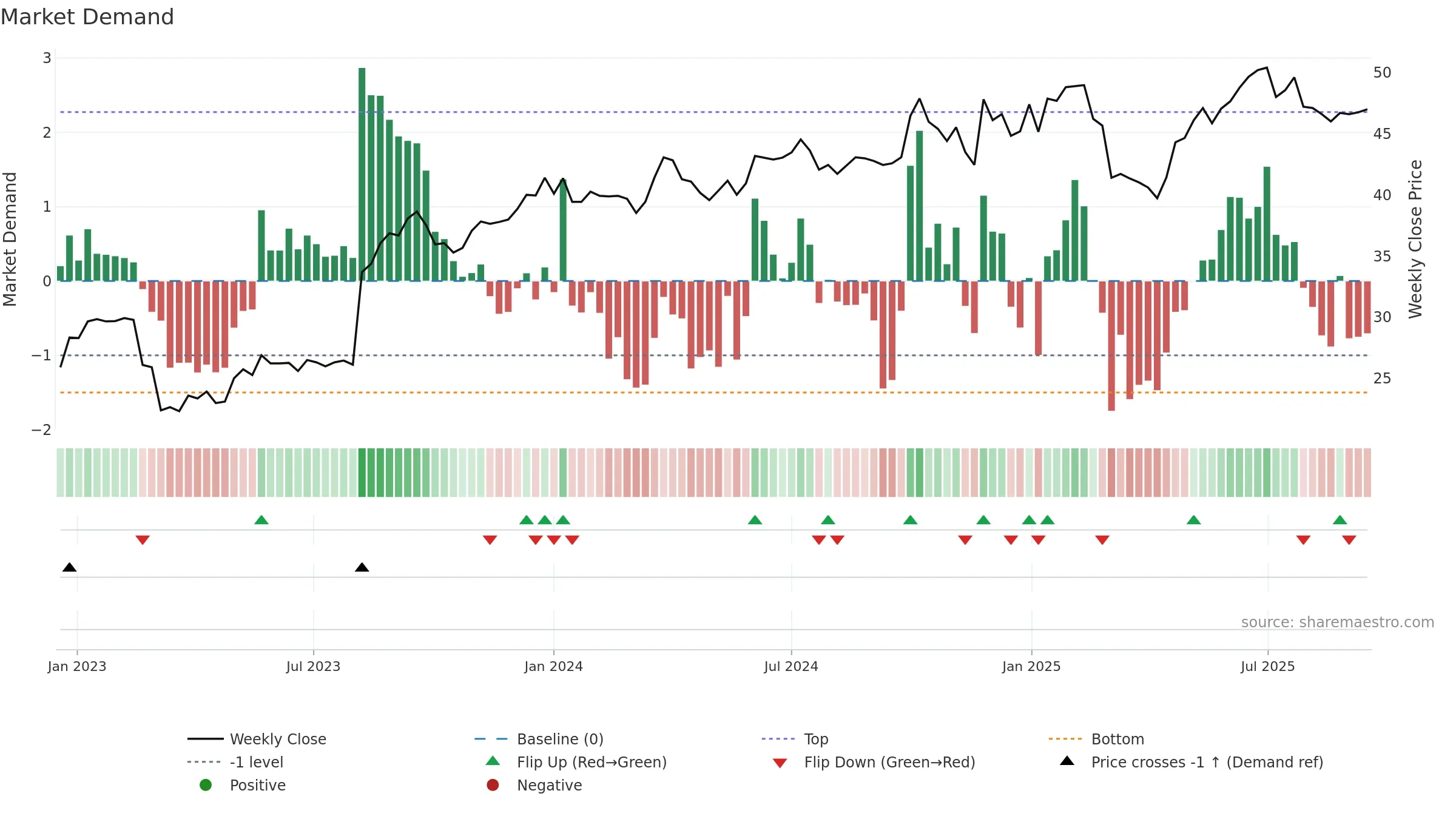 EAST weekly Market Demand chart, closing 2025-09-15.