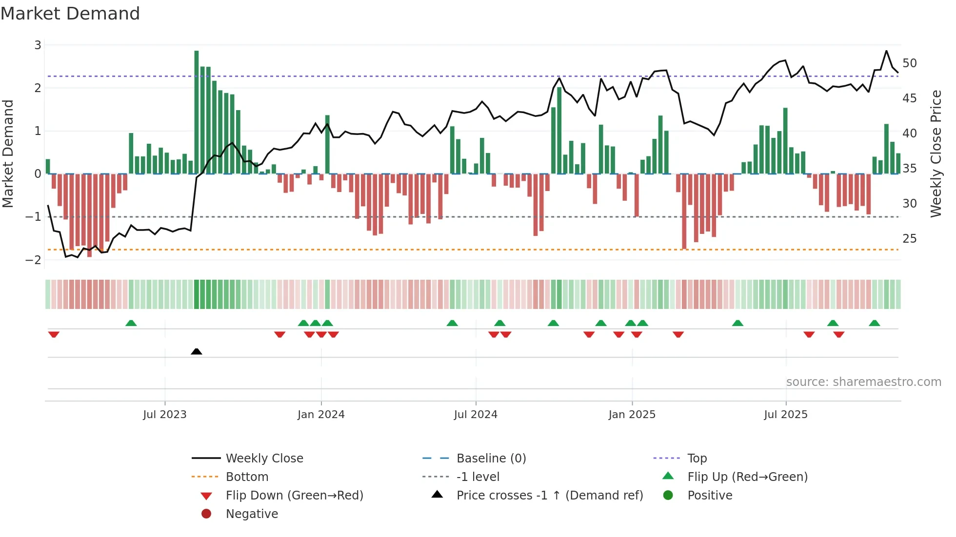 EAST weekly Market Demand chart