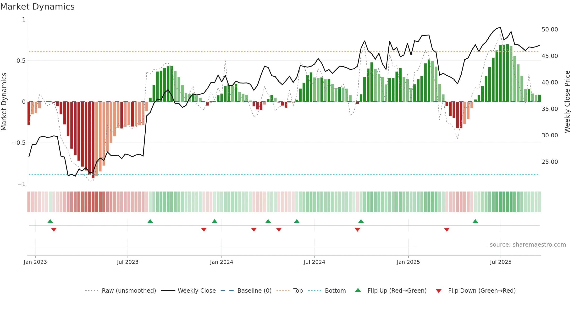 EAST weekly Market Dynamics chart, closing 2025-09-15.
