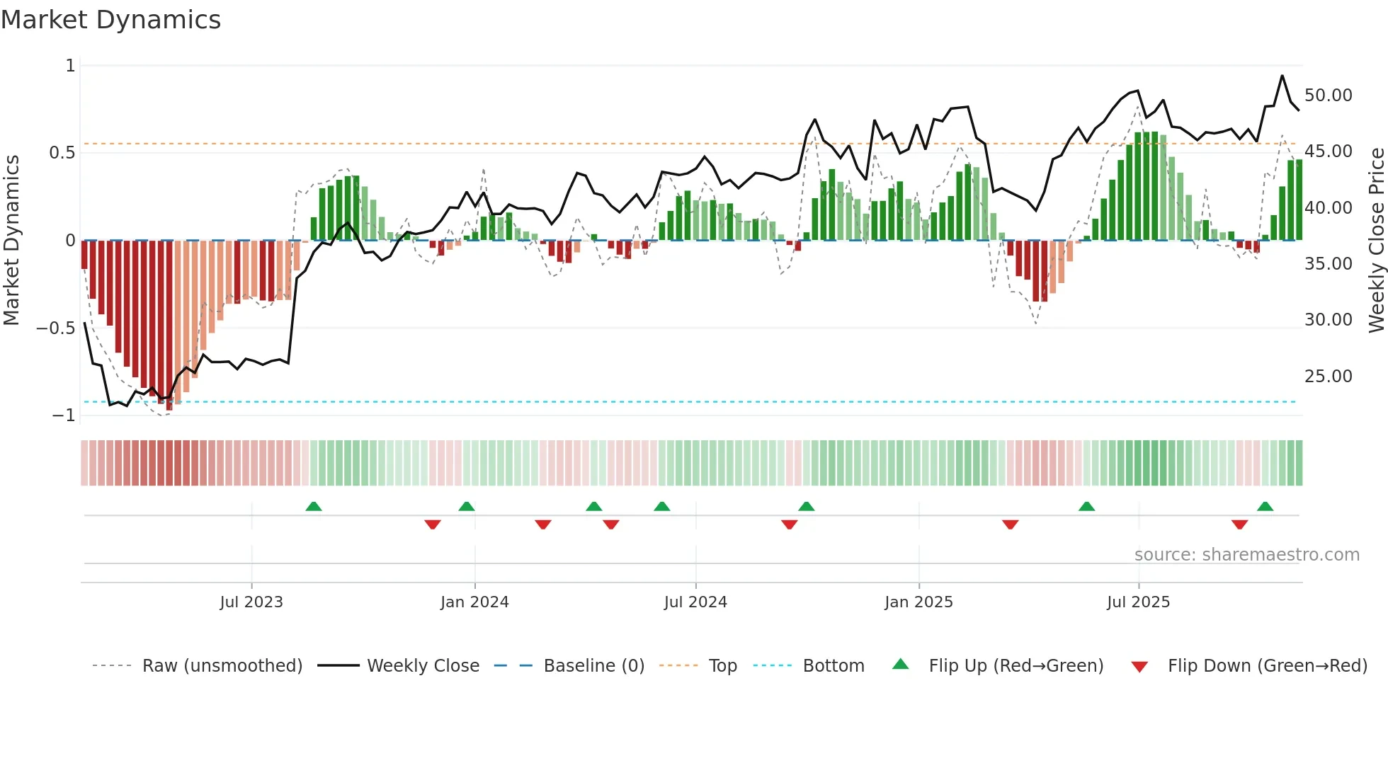 EAST weekly Market Dynamics chart
