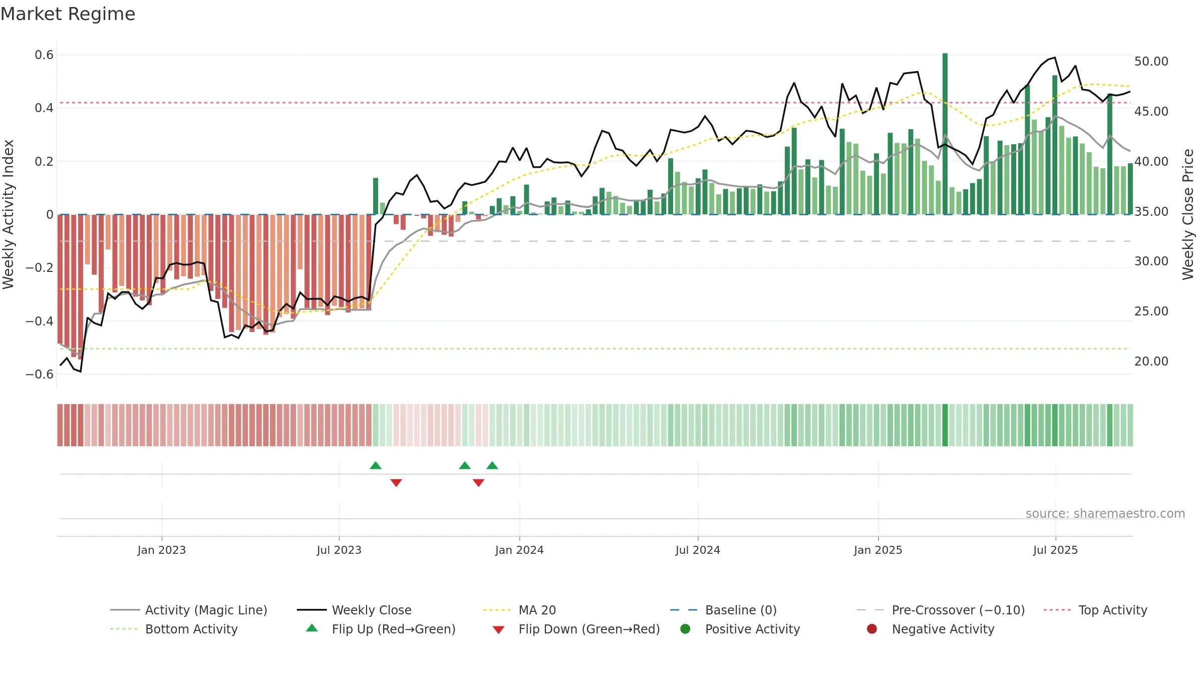 EAST weekly Market Snapshot chart, closing 2025-09-15.