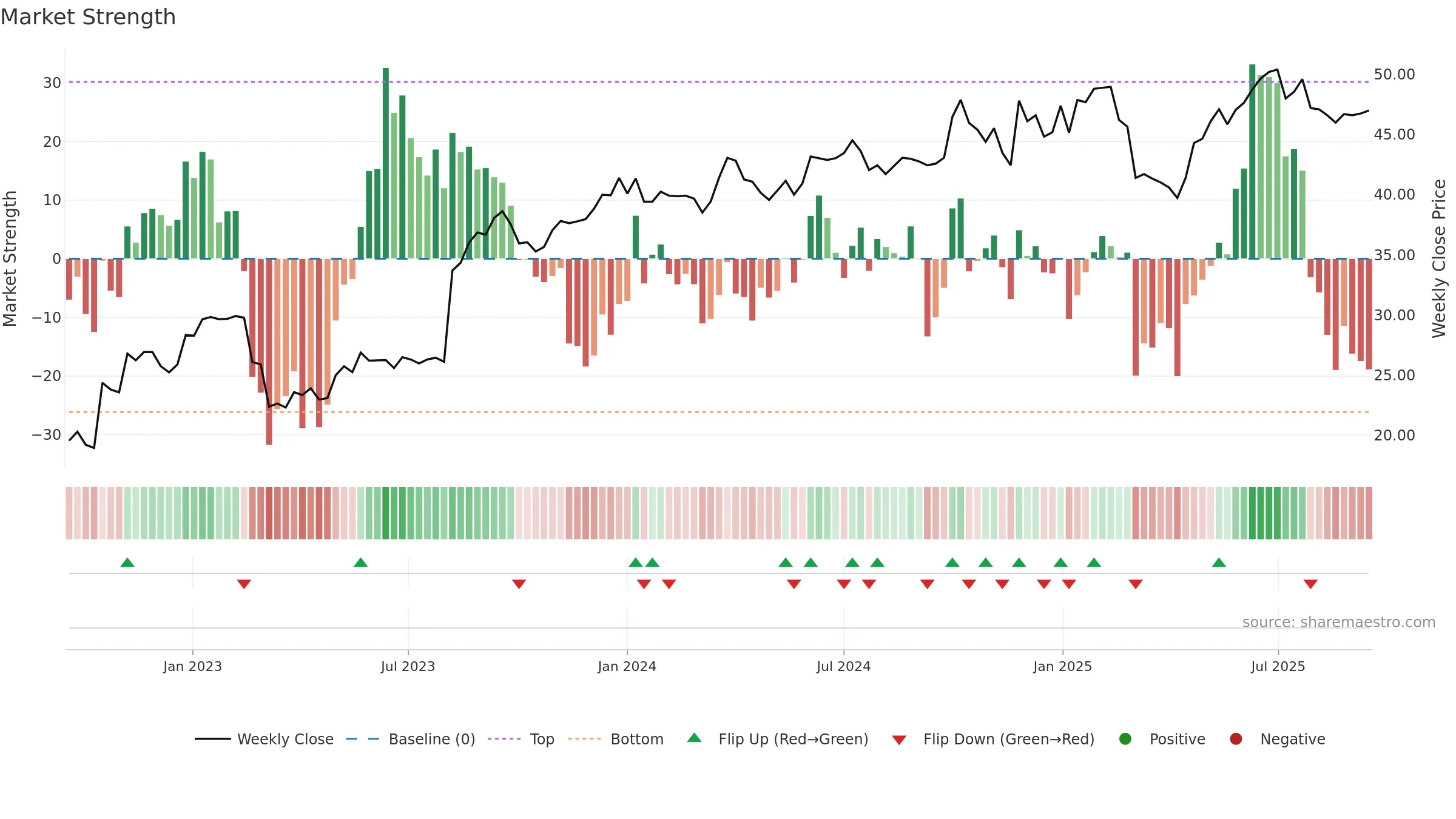 EAST weekly Market Strength chart, closing 2025-09-15.