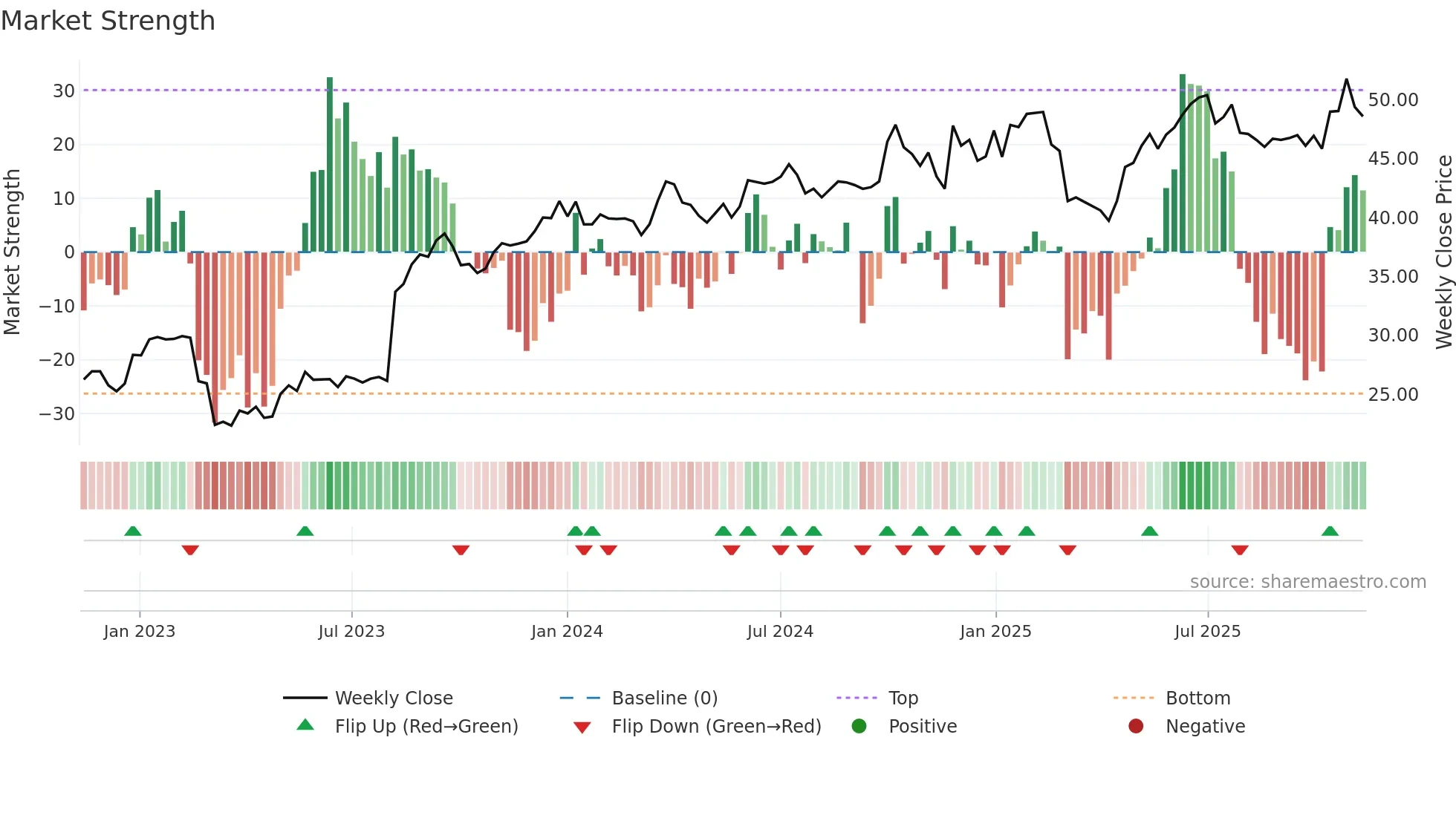 EAST weekly Market Strength chart
