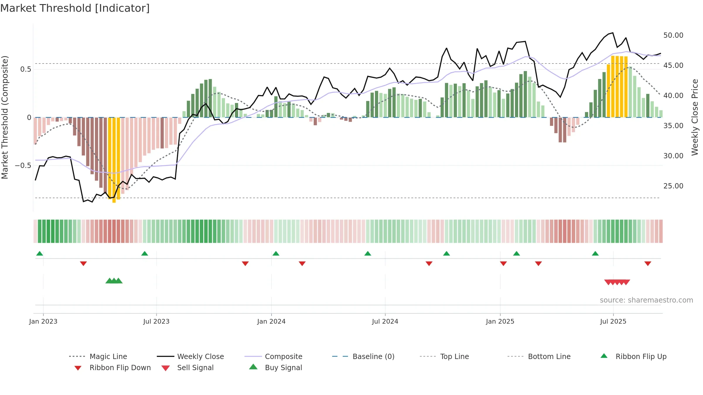EAST weekly Market Threshold chart, closing 2025-09-15.
