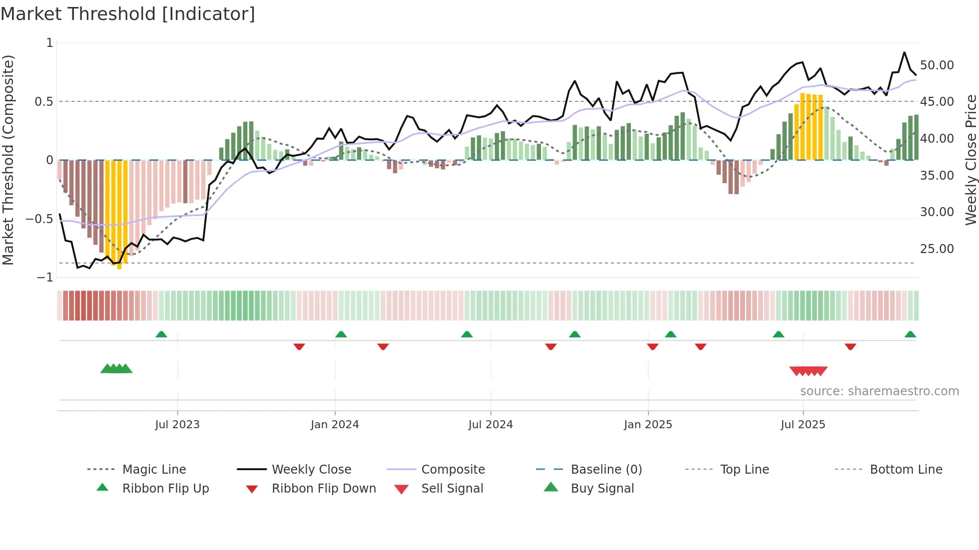 EAST weekly Market Threshold chart