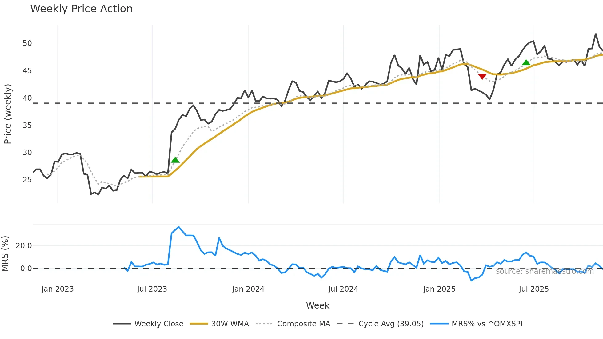 EAST weekly Price Action chart, closing 2025-11-10