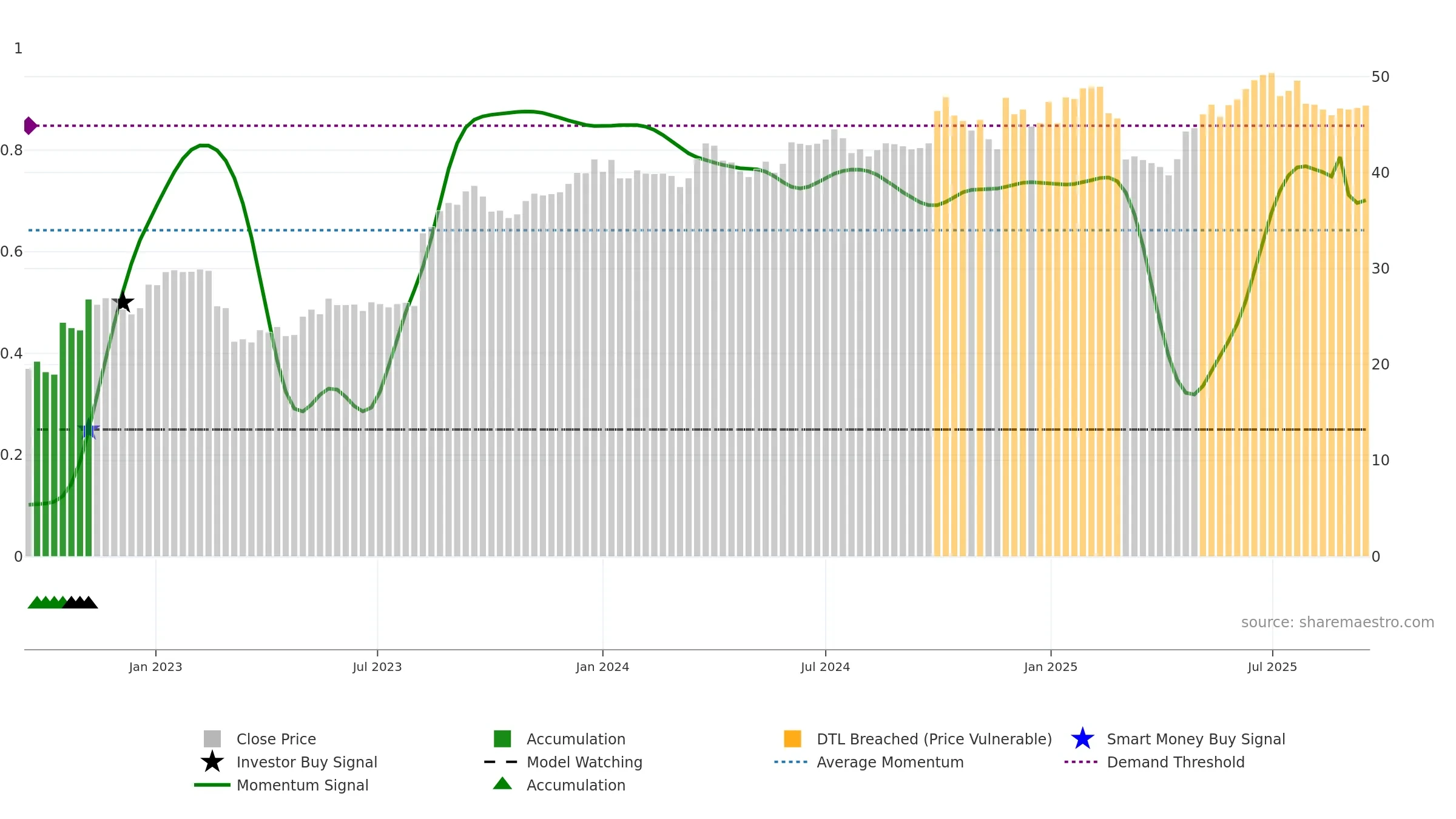 EAST weekly Smart Money chart, closing 2025-09-15.