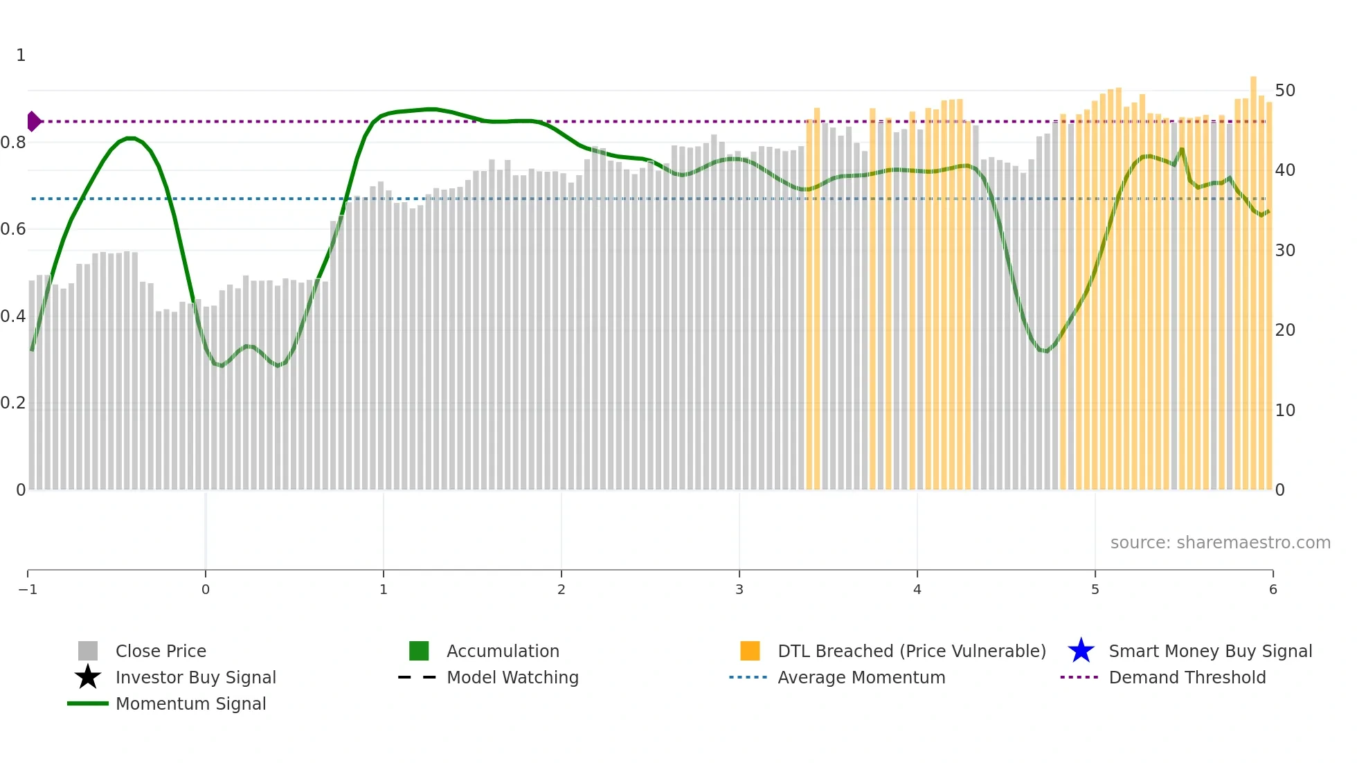EAST weekly Smart Money chart