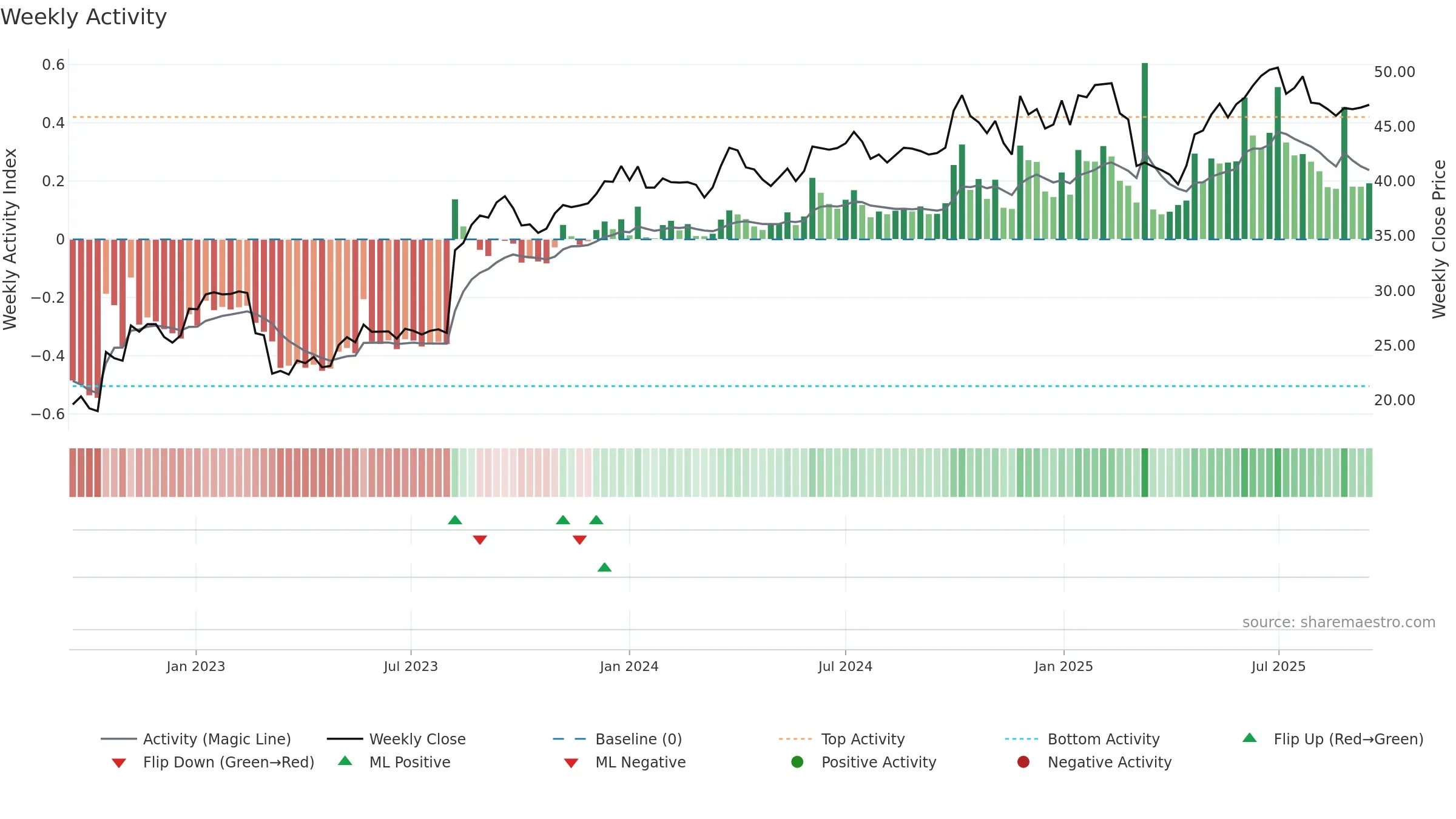EAST weekly Activity chart, closing 2025-09-15.