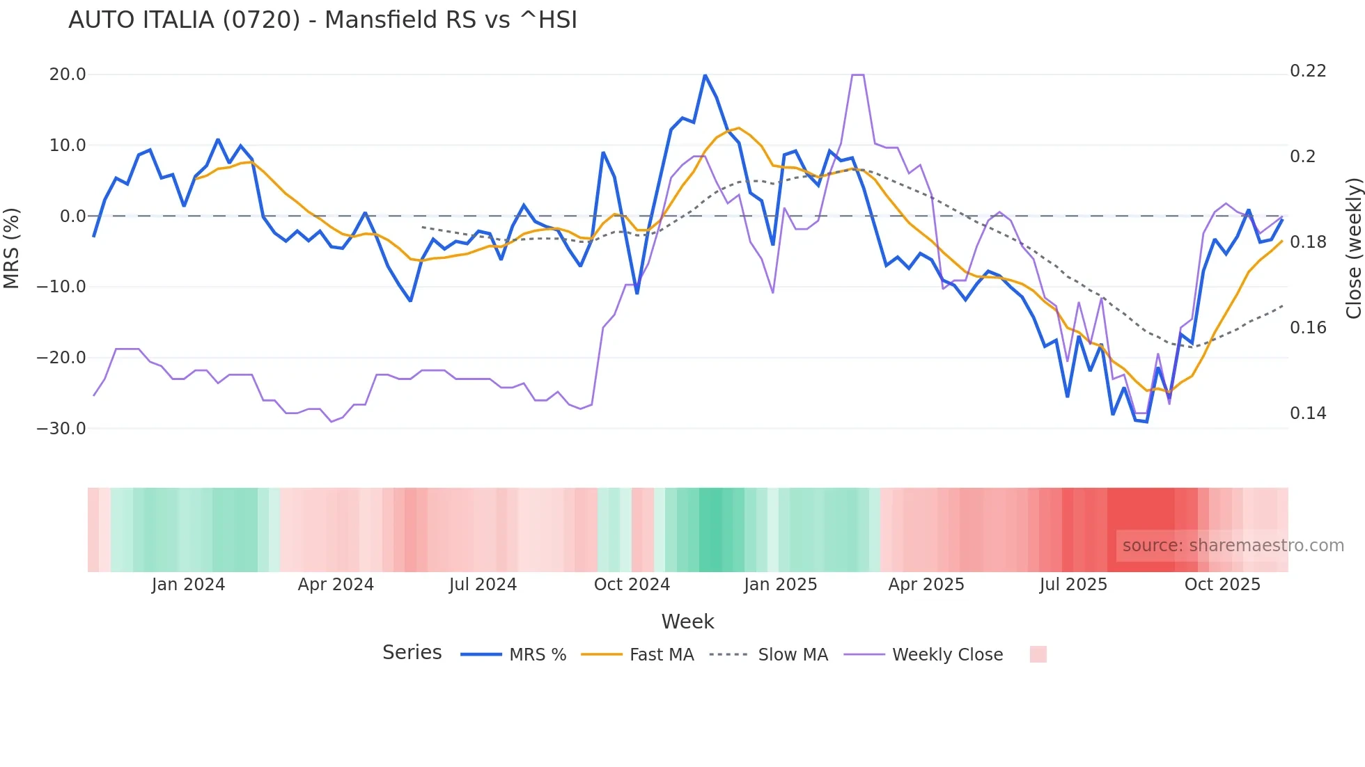0720 Mansfield Relative Strength chart