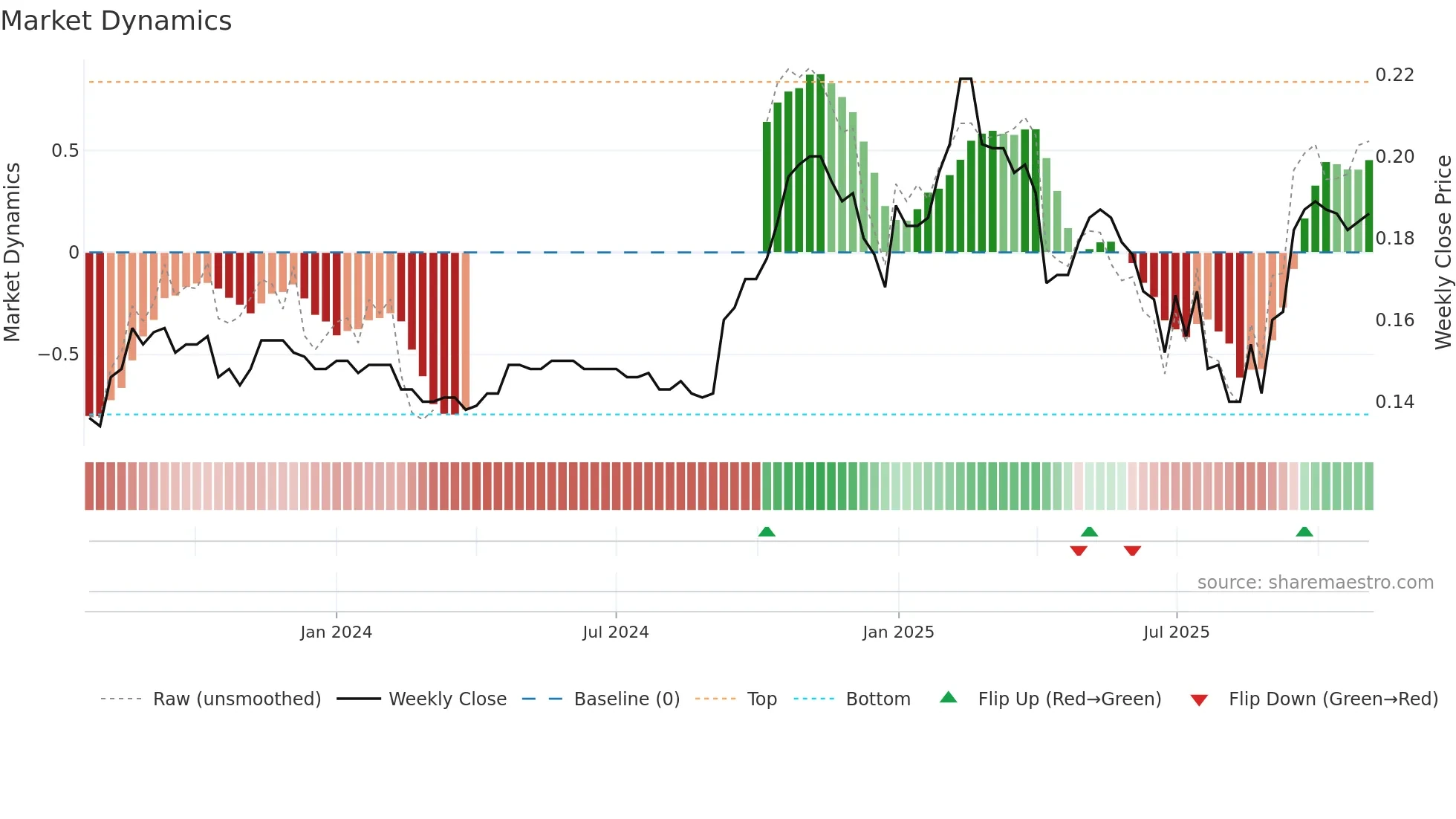 0720 weekly Market Dynamics chart