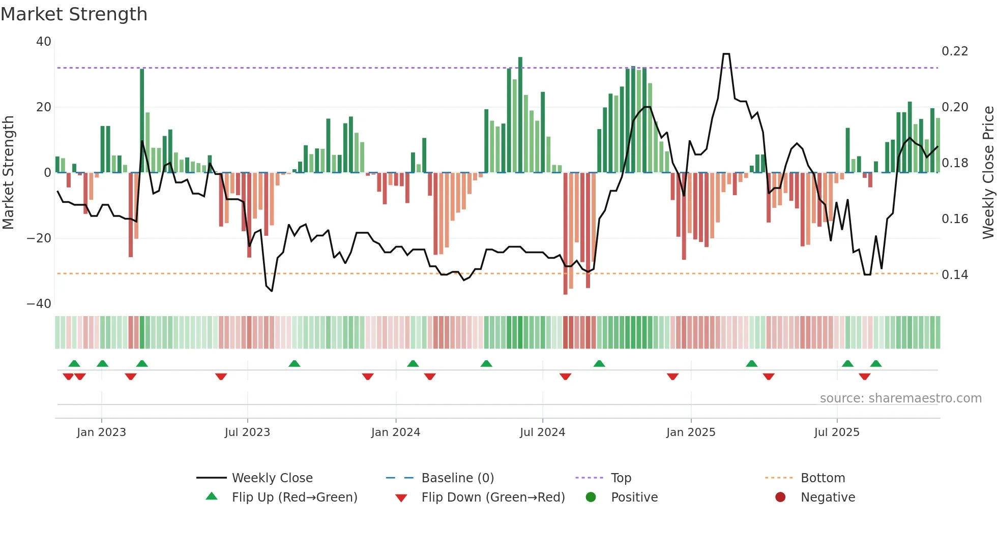0720 weekly Market Strength chart