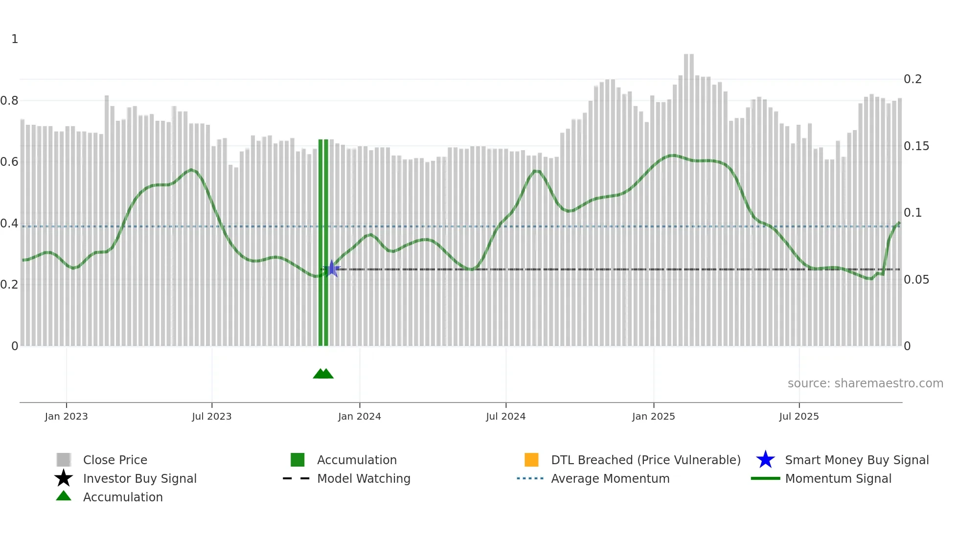 0720 weekly Smart Money chart