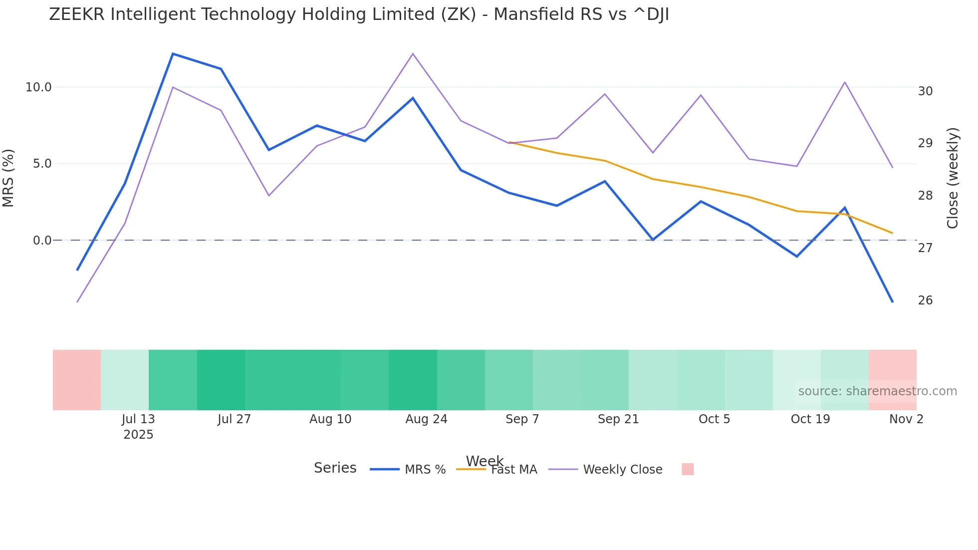 ZK Mansfield Relative Strength chart