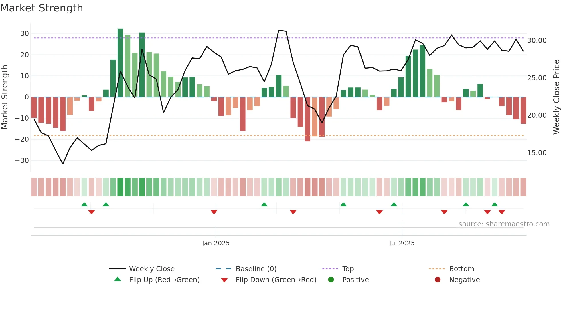 ZK weekly Market Strength chart