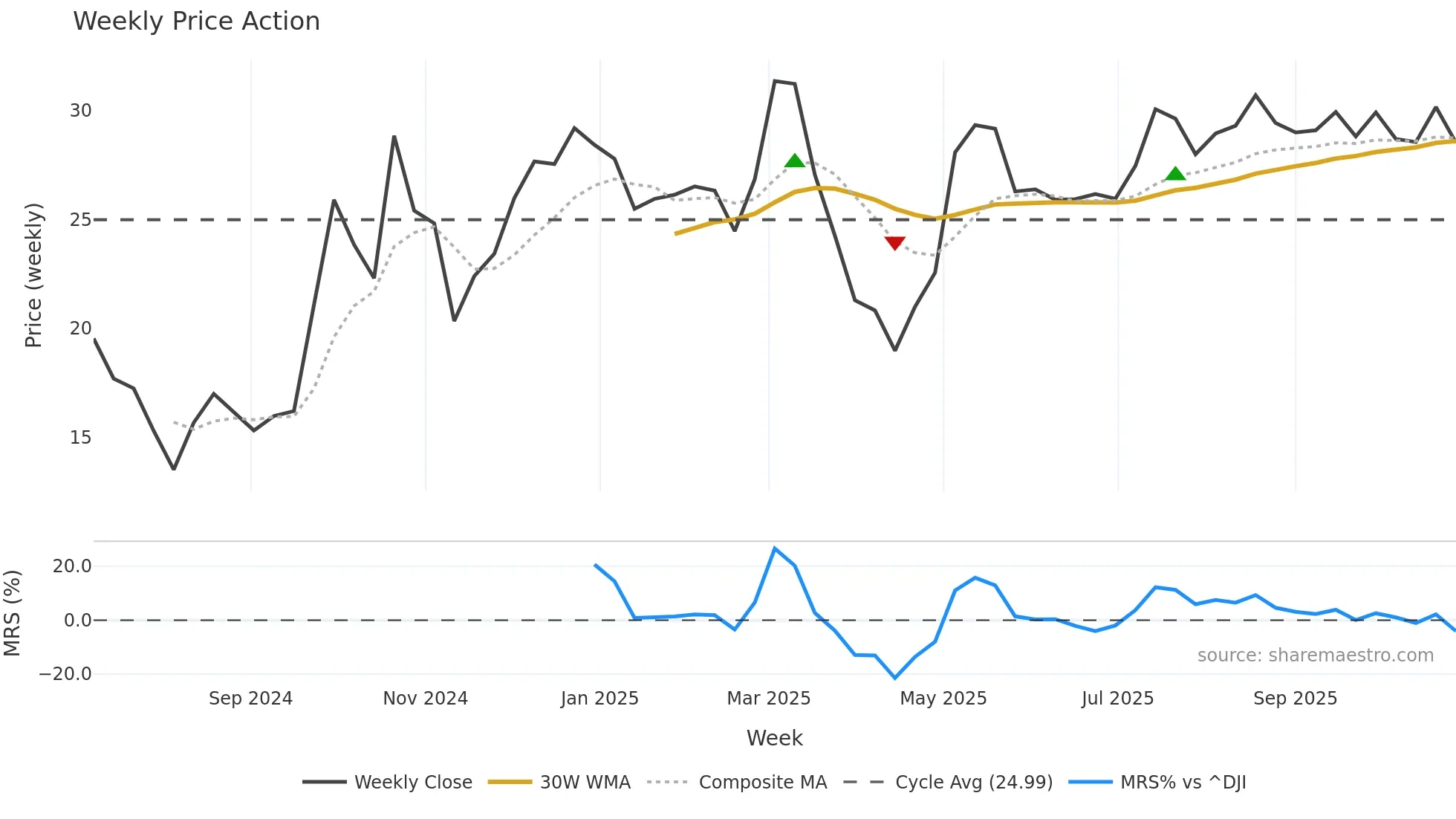 ZK weekly Price Action chart, closing 2025-10-27