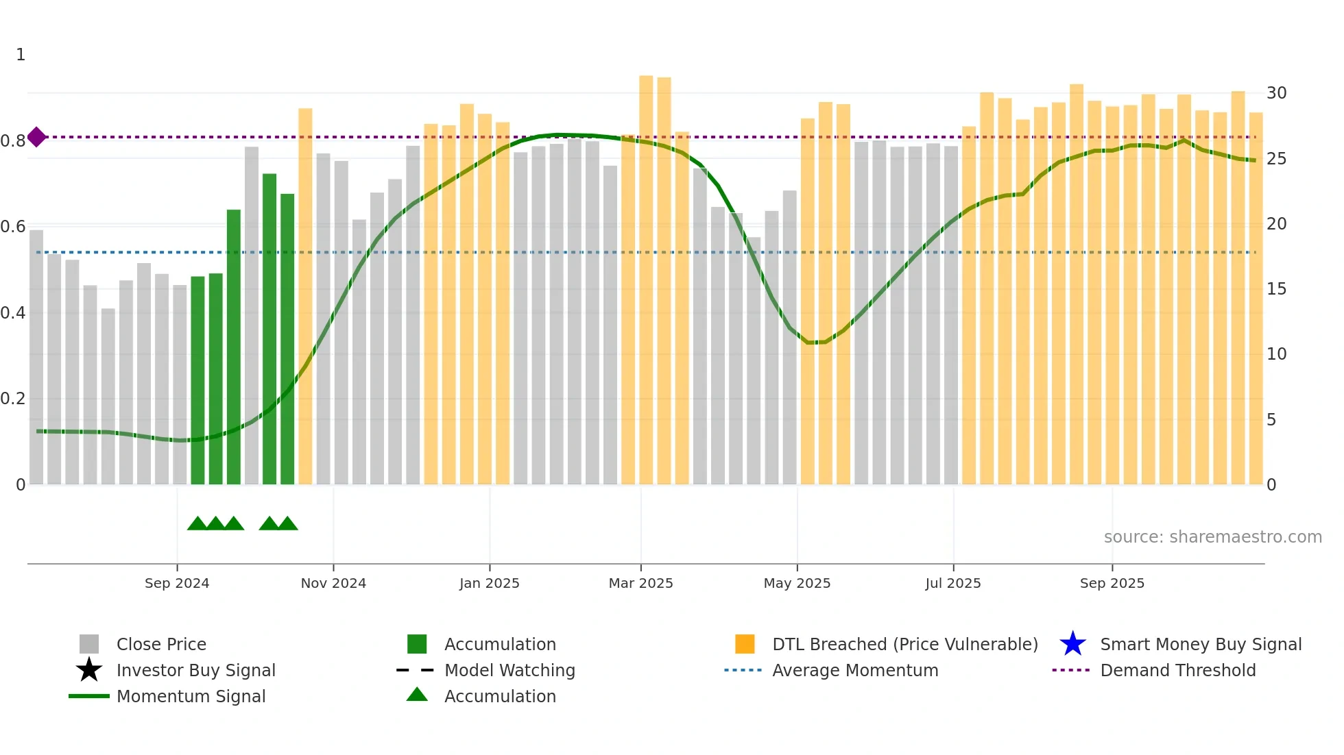 ZK weekly Smart Money chart