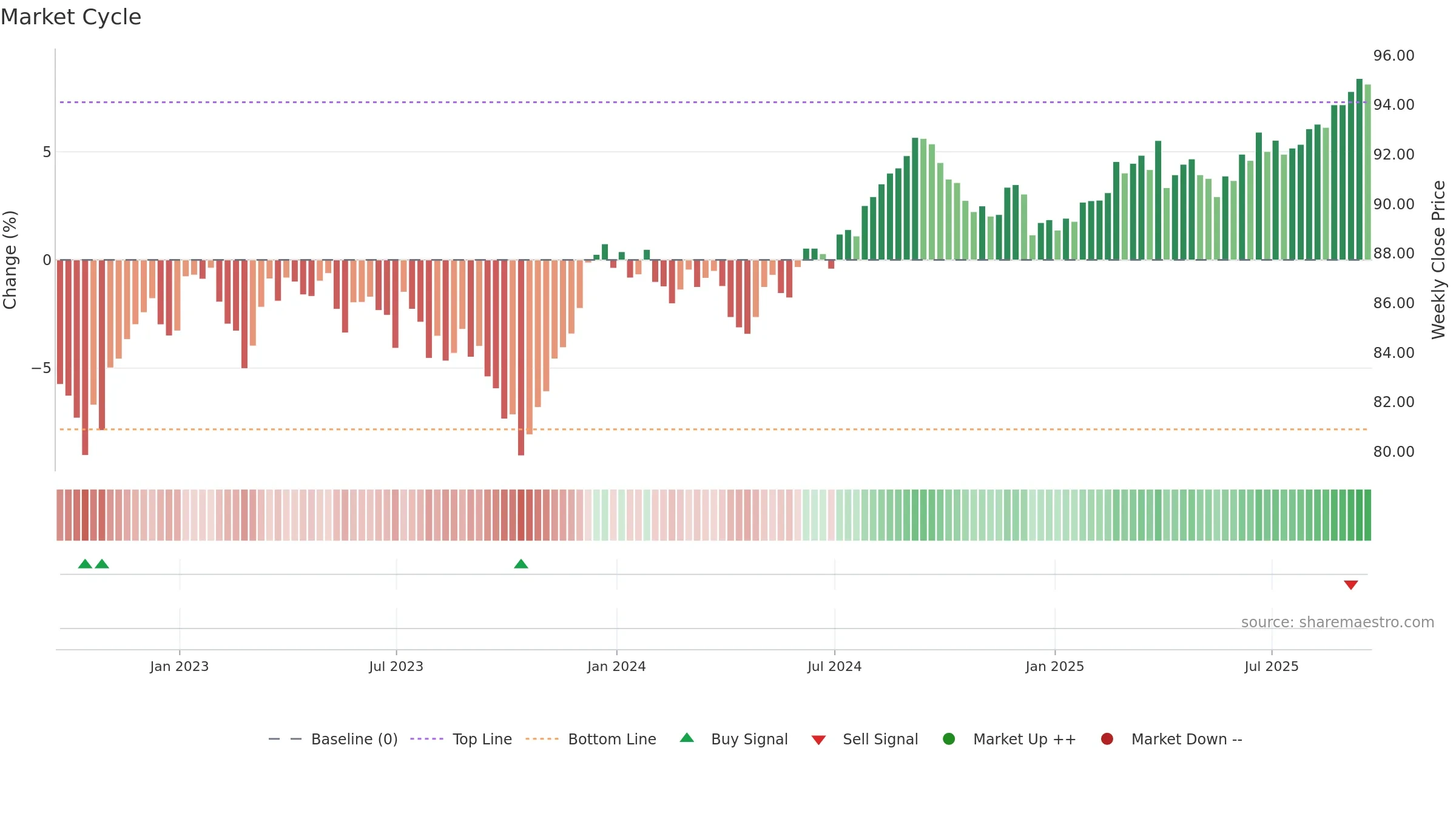 MBB weekly Market Cycle chart, closing 2025-09-19.