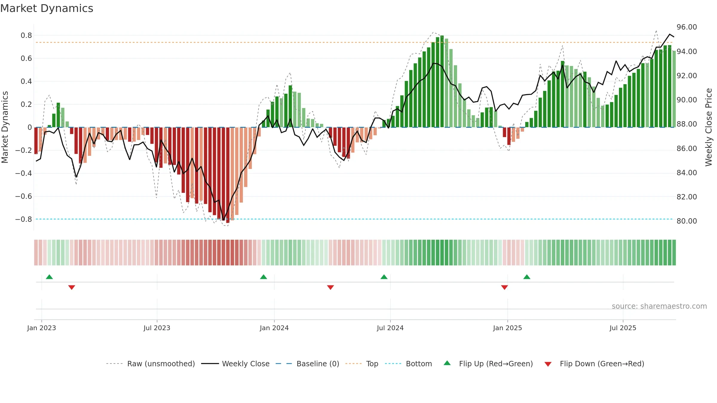 MBB weekly Market Dynamics chart, closing 2025-09-19.