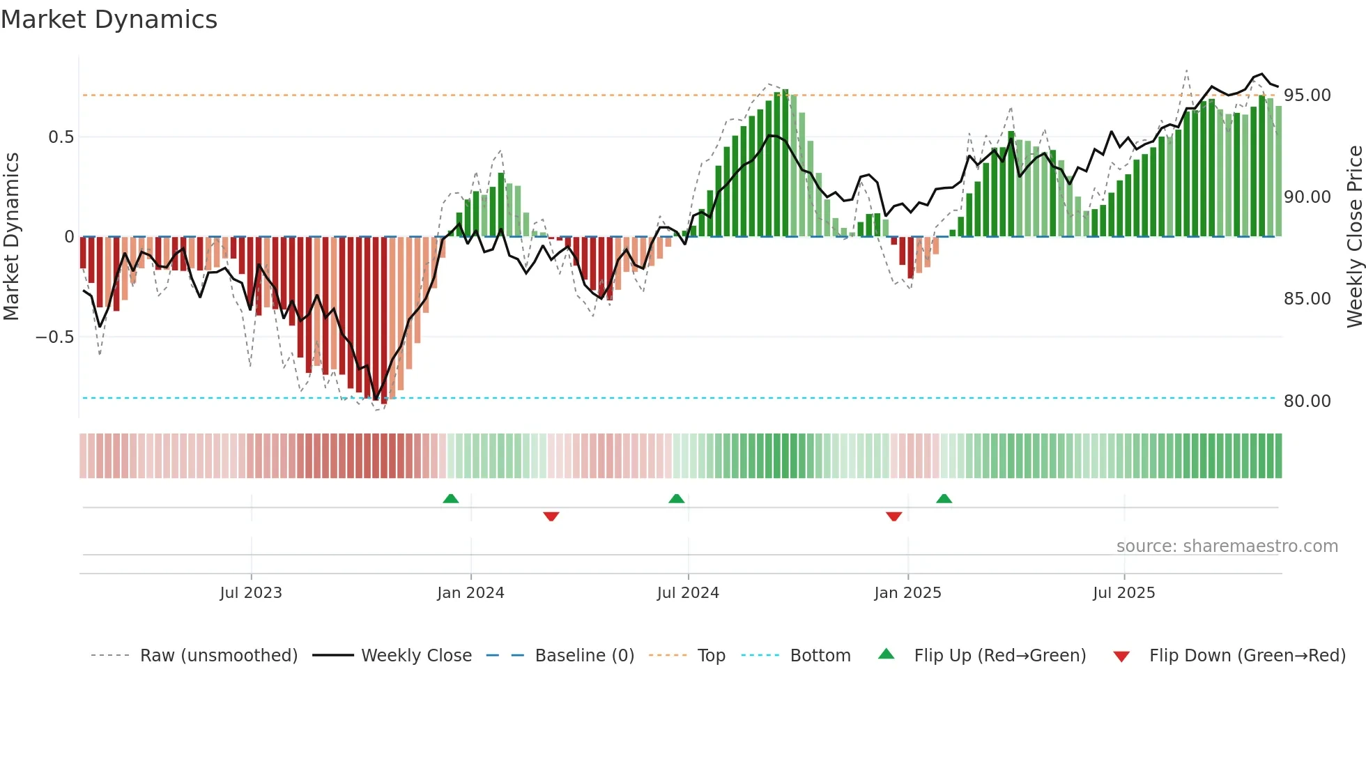 MBB weekly Market Dynamics chart