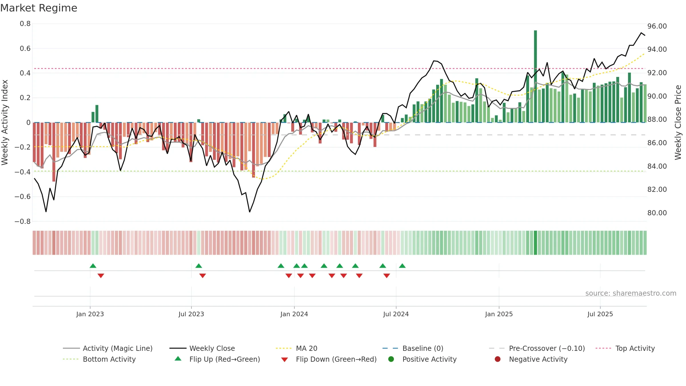 MBB weekly Market Snapshot chart, closing 2025-09-19.