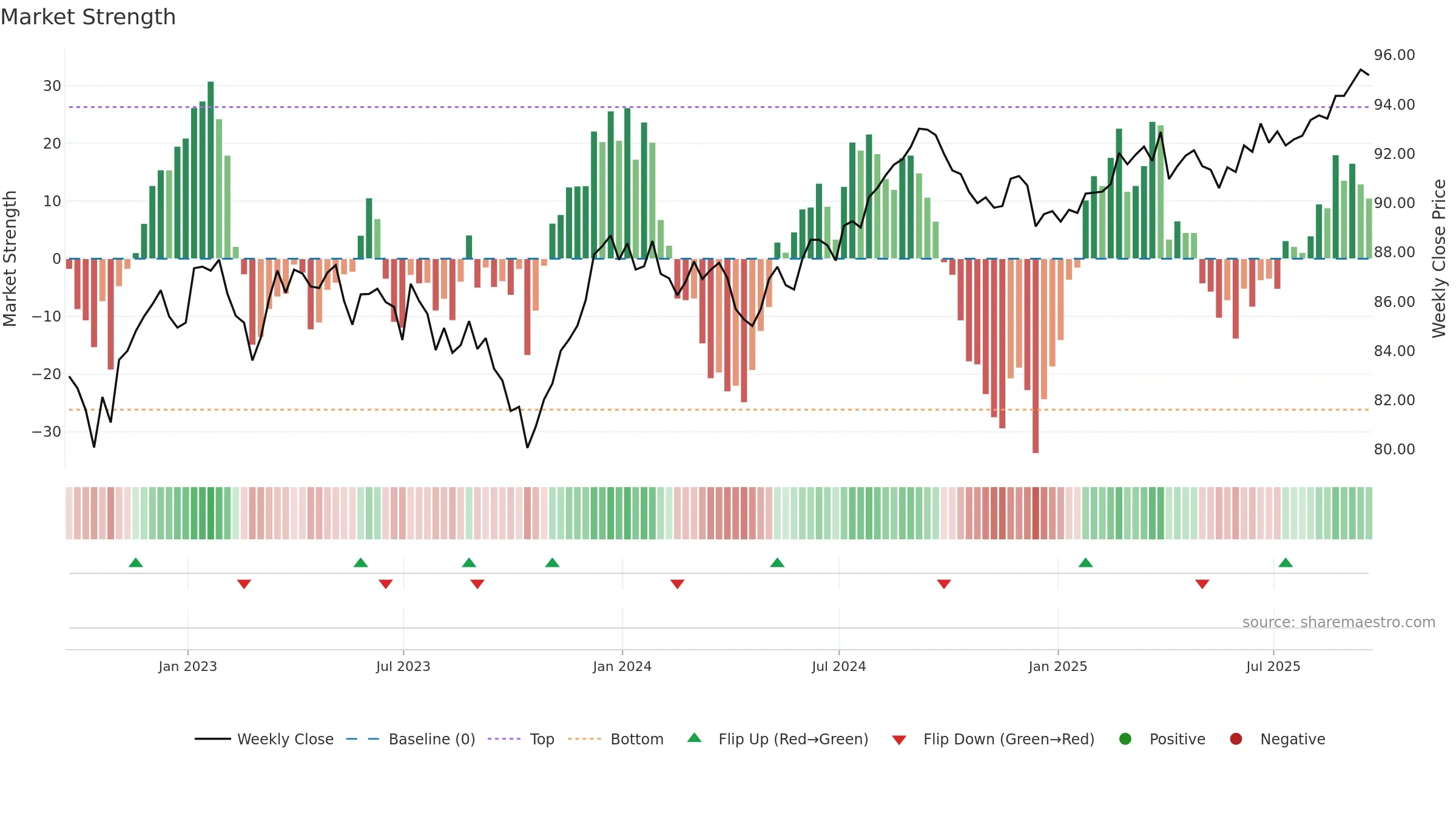 MBB weekly Market Strength chart, closing 2025-09-19.