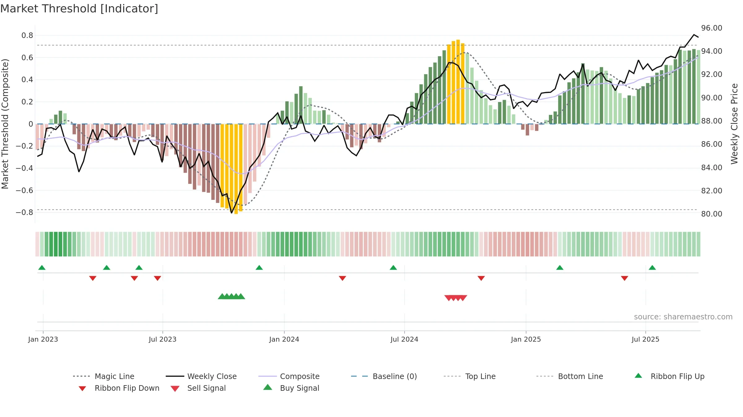 MBB weekly Market Threshold chart, closing 2025-09-19.