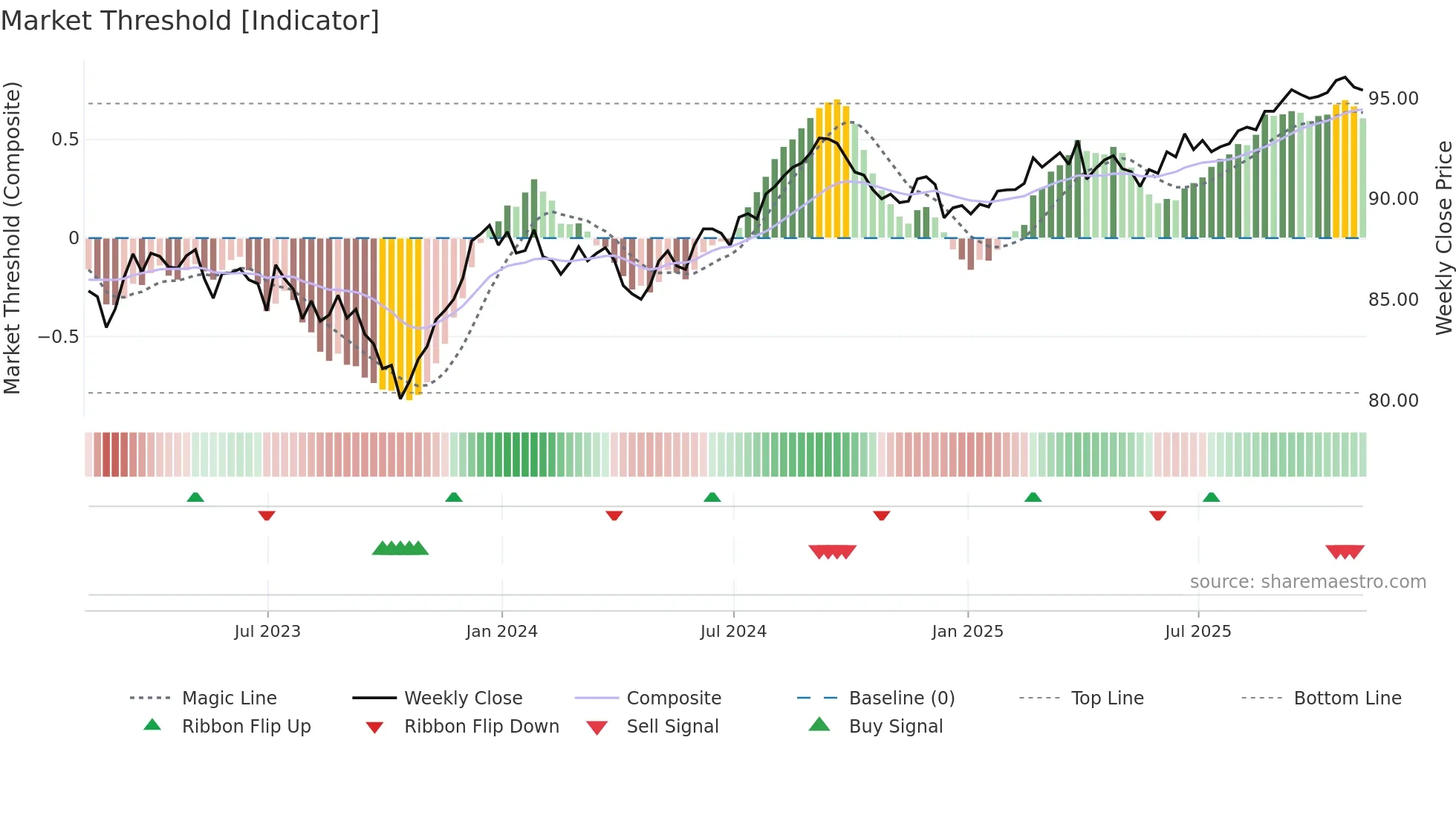 MBB weekly Market Threshold chart