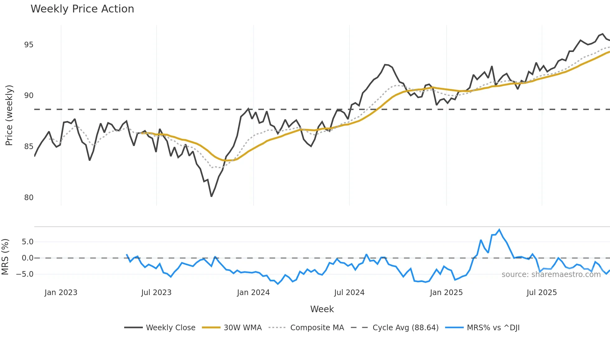 MBB weekly Price Action chart, closing 2025-11-07