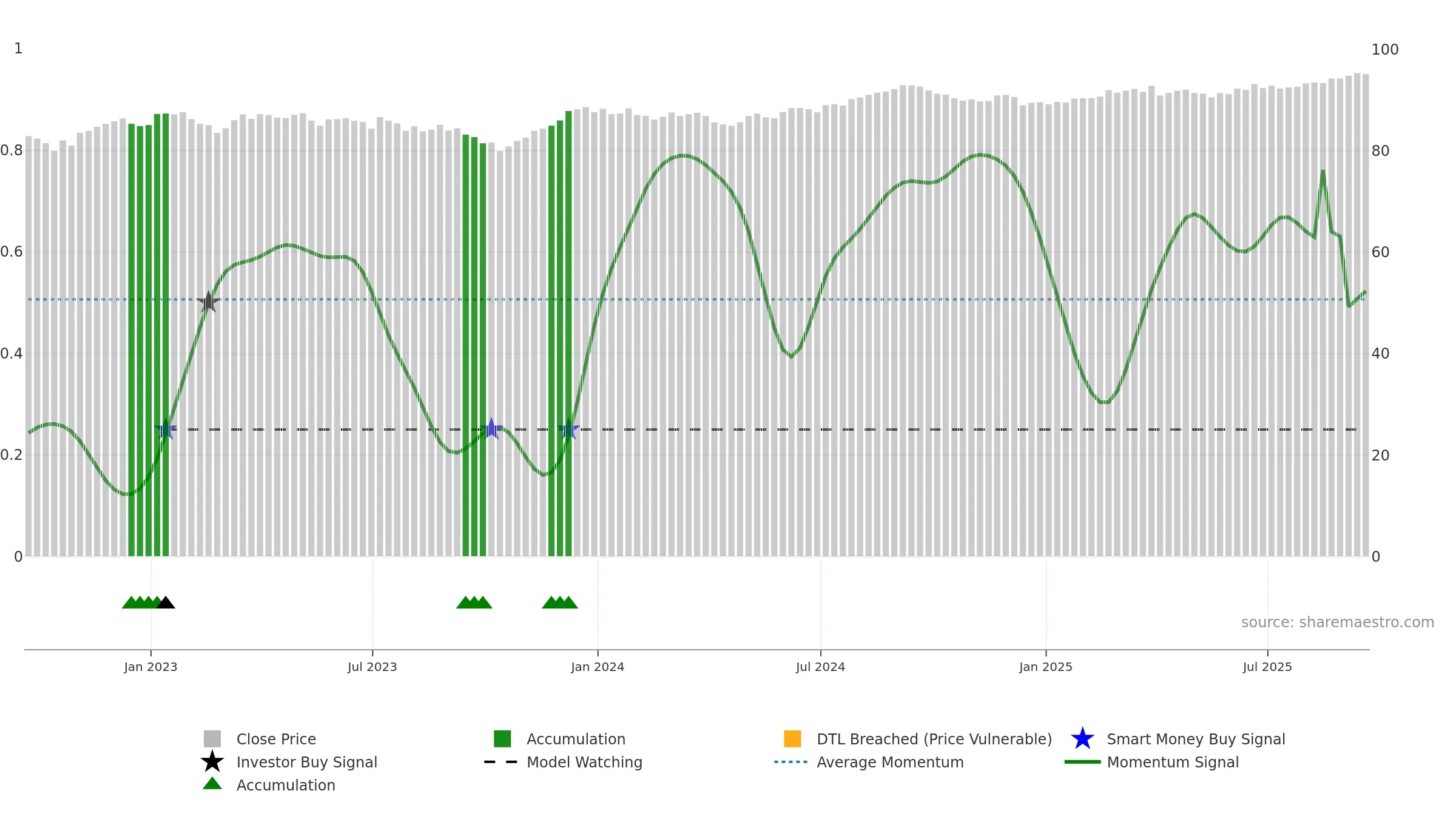 MBB weekly Smart Money chart, closing 2025-09-19.