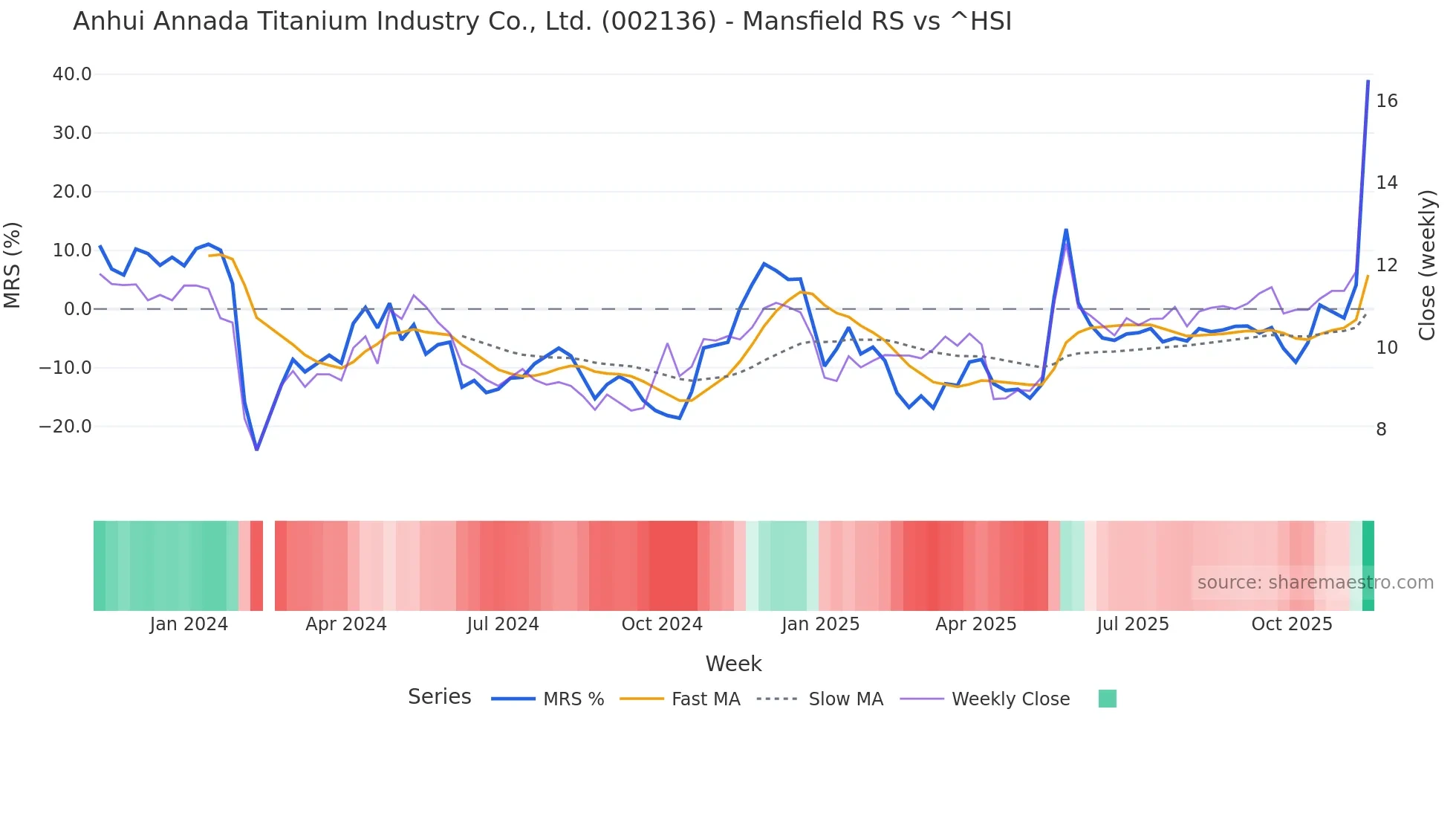 002136 Mansfield Relative Strength chart
