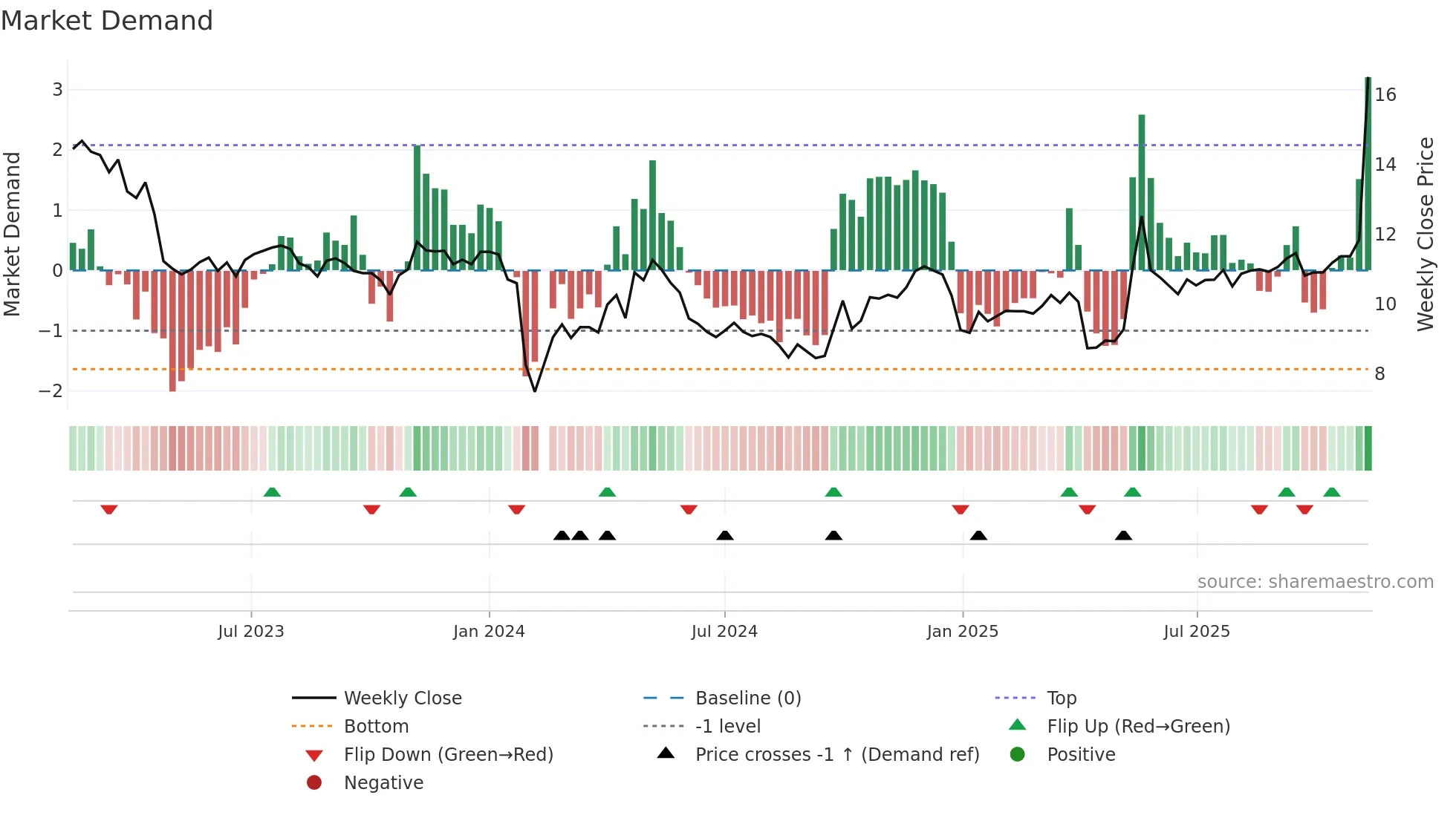002136 weekly Market Demand chart