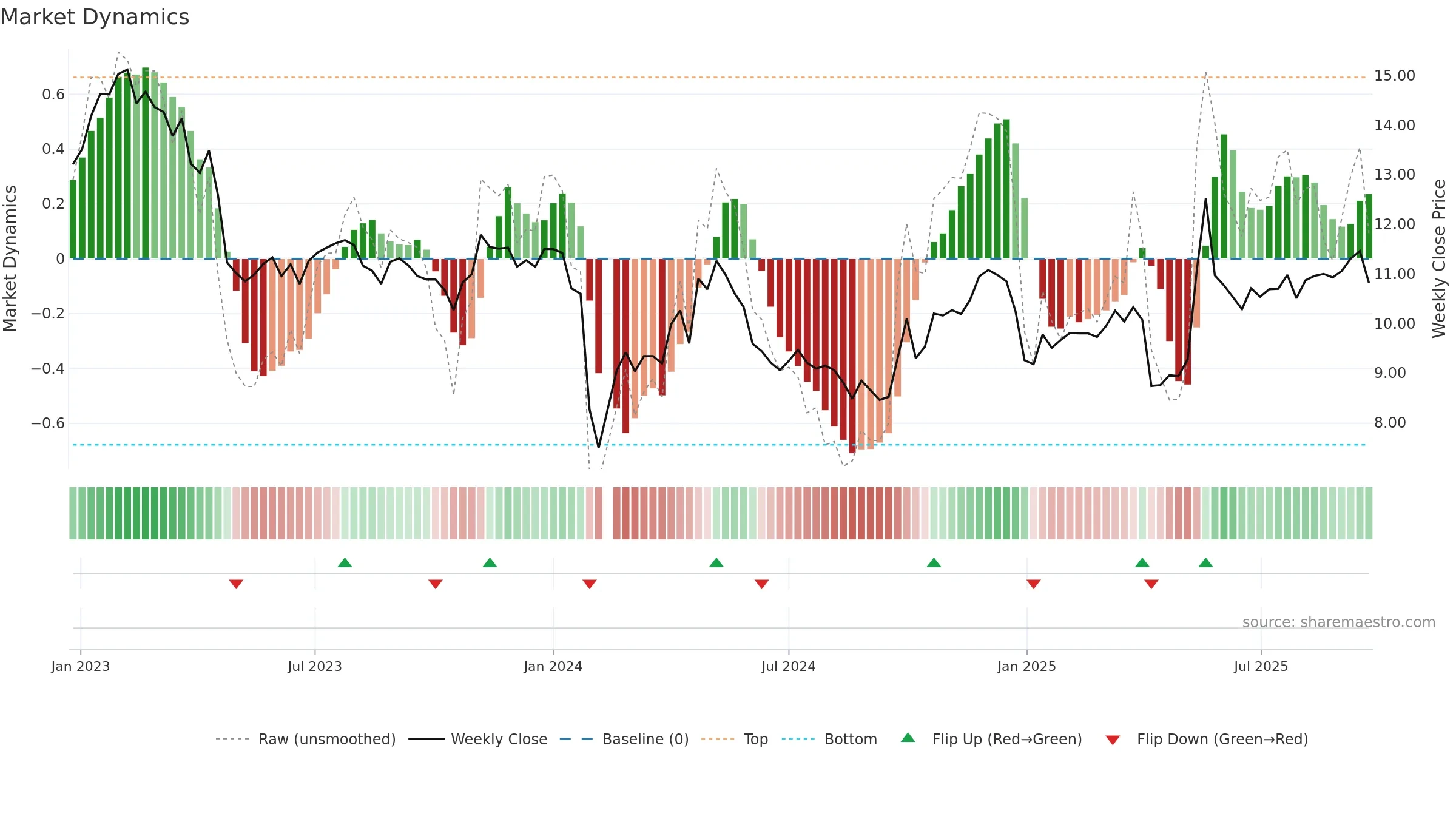 002136 weekly Market Dynamics chart, closing 2025-09-22.