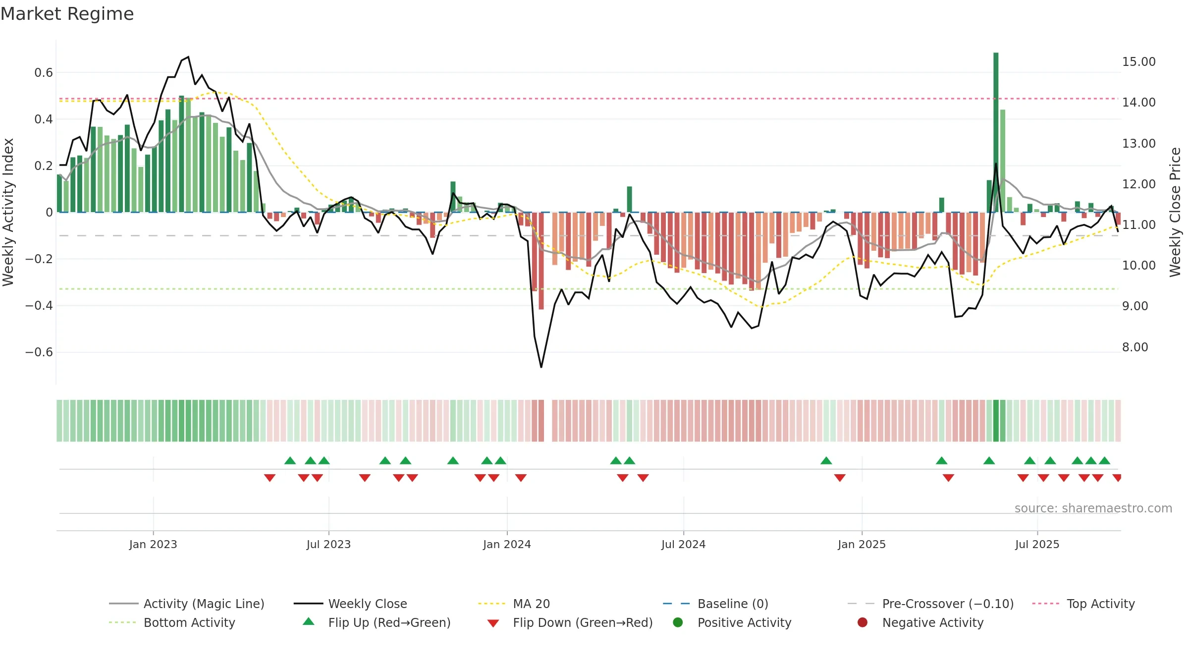 002136 weekly Market Snapshot chart, closing 2025-09-22.