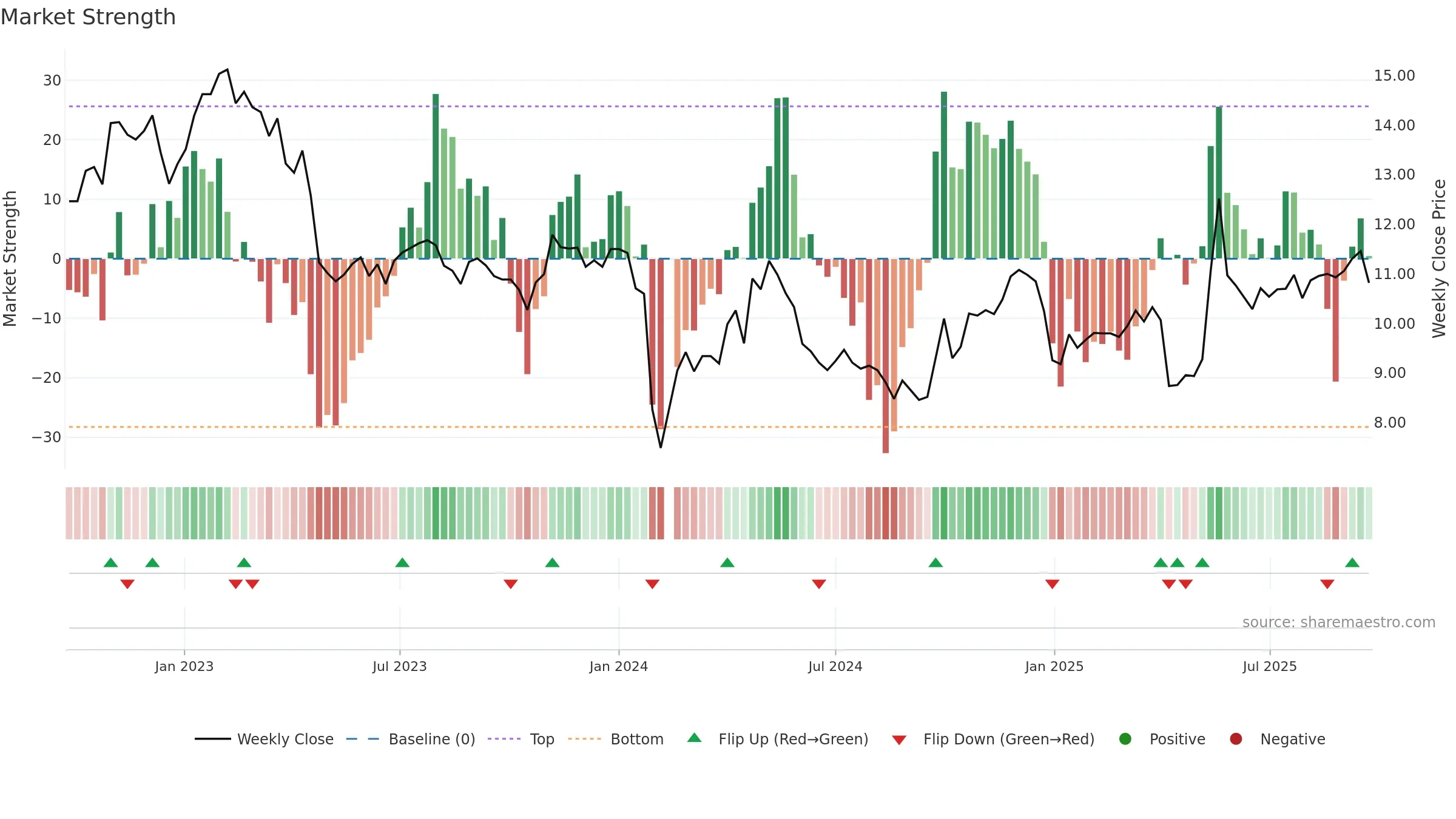 002136 weekly Market Strength chart, closing 2025-09-22.