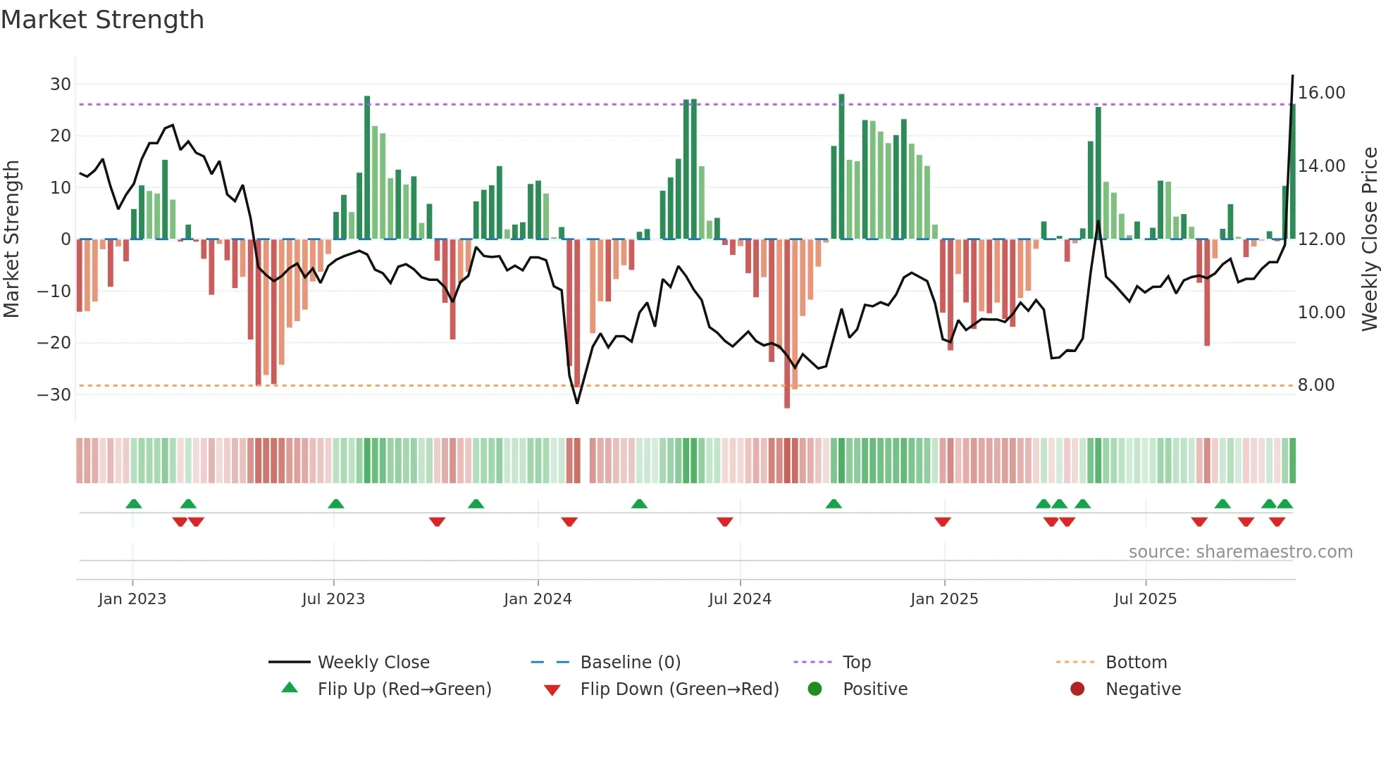 002136 weekly Market Strength chart