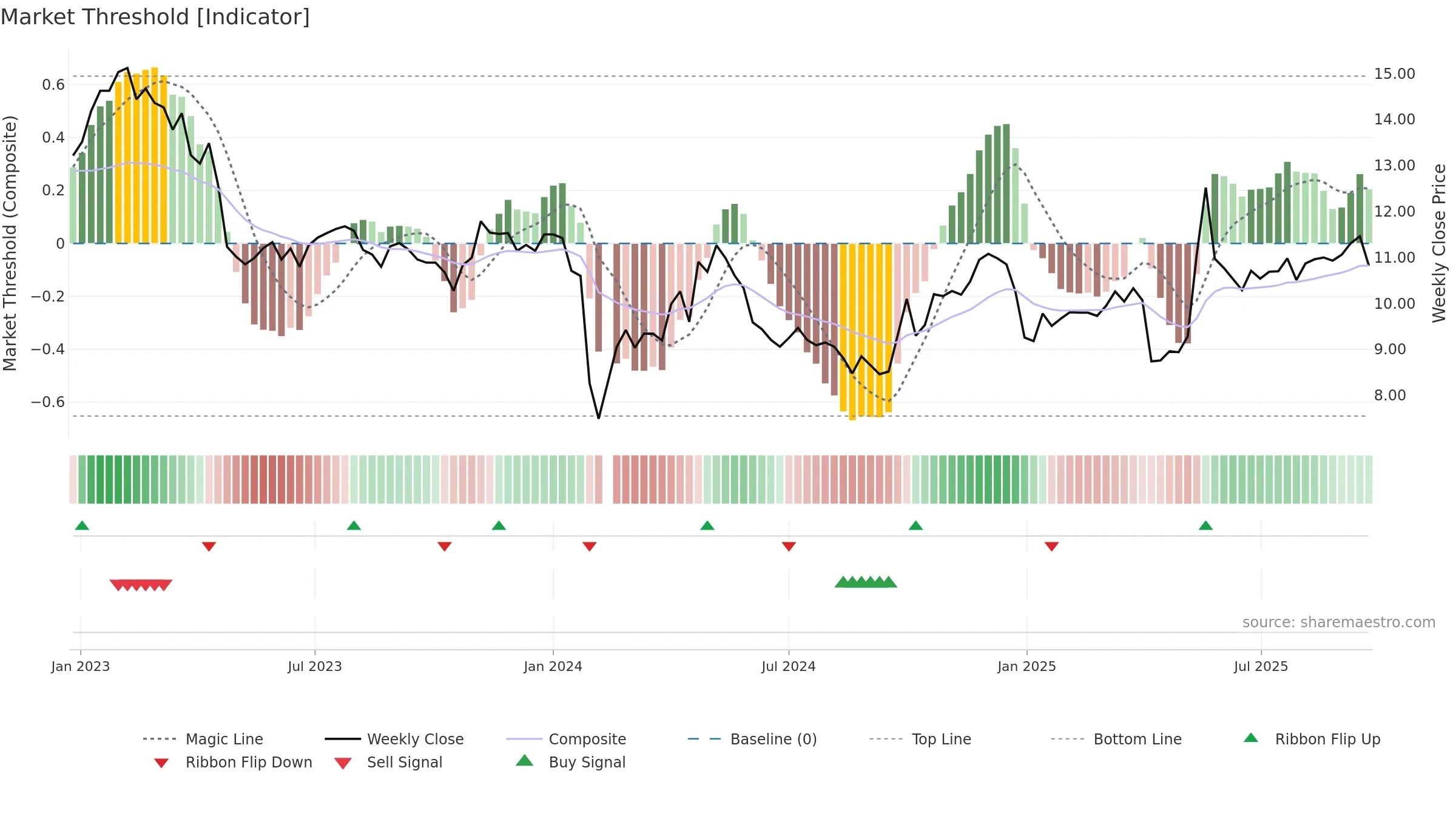 002136 weekly Market Threshold chart, closing 2025-09-22.